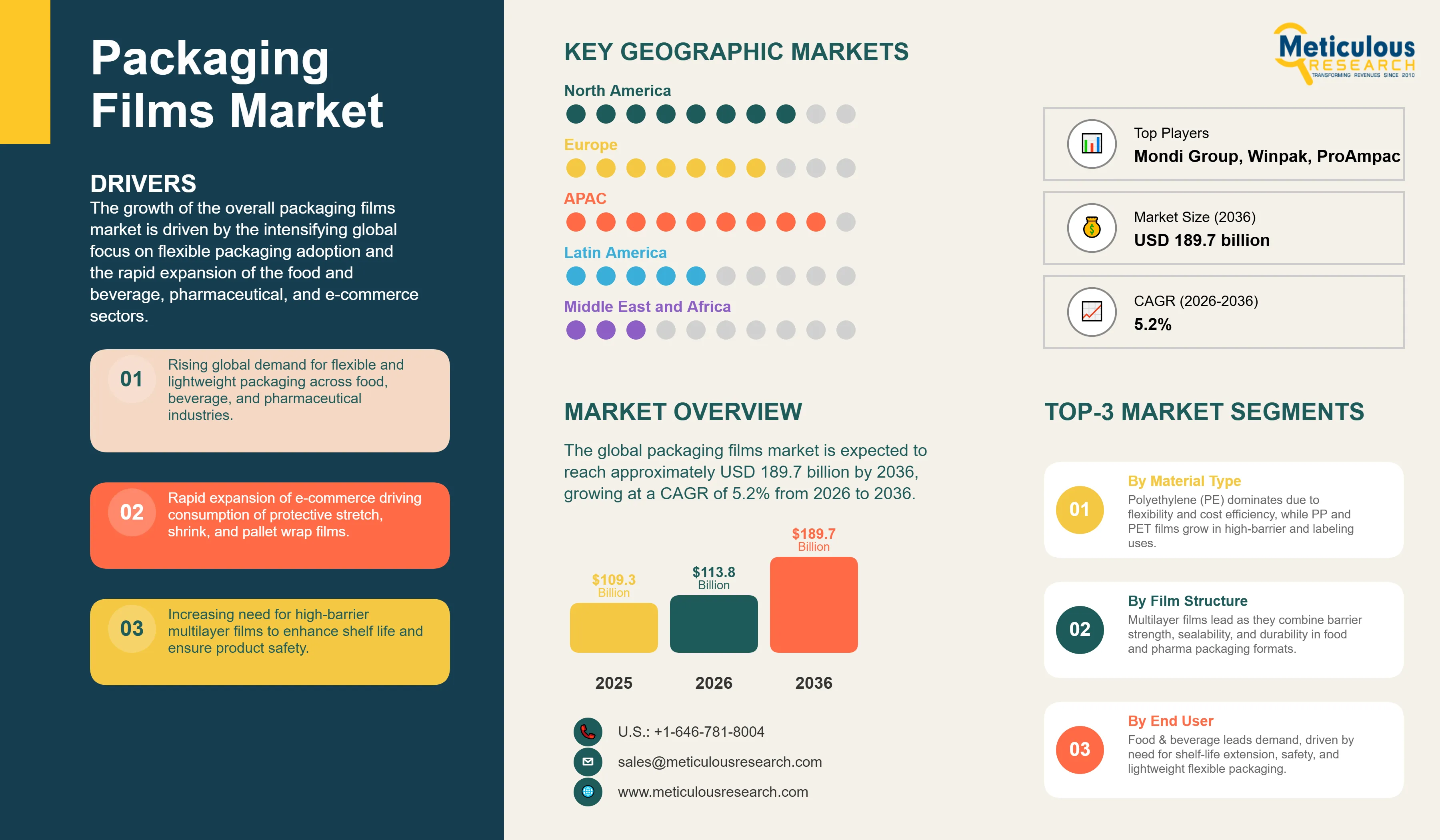 Packaging Films Market - Global Opportunity Analysis and Industry Forecast (2026-2036) infographic