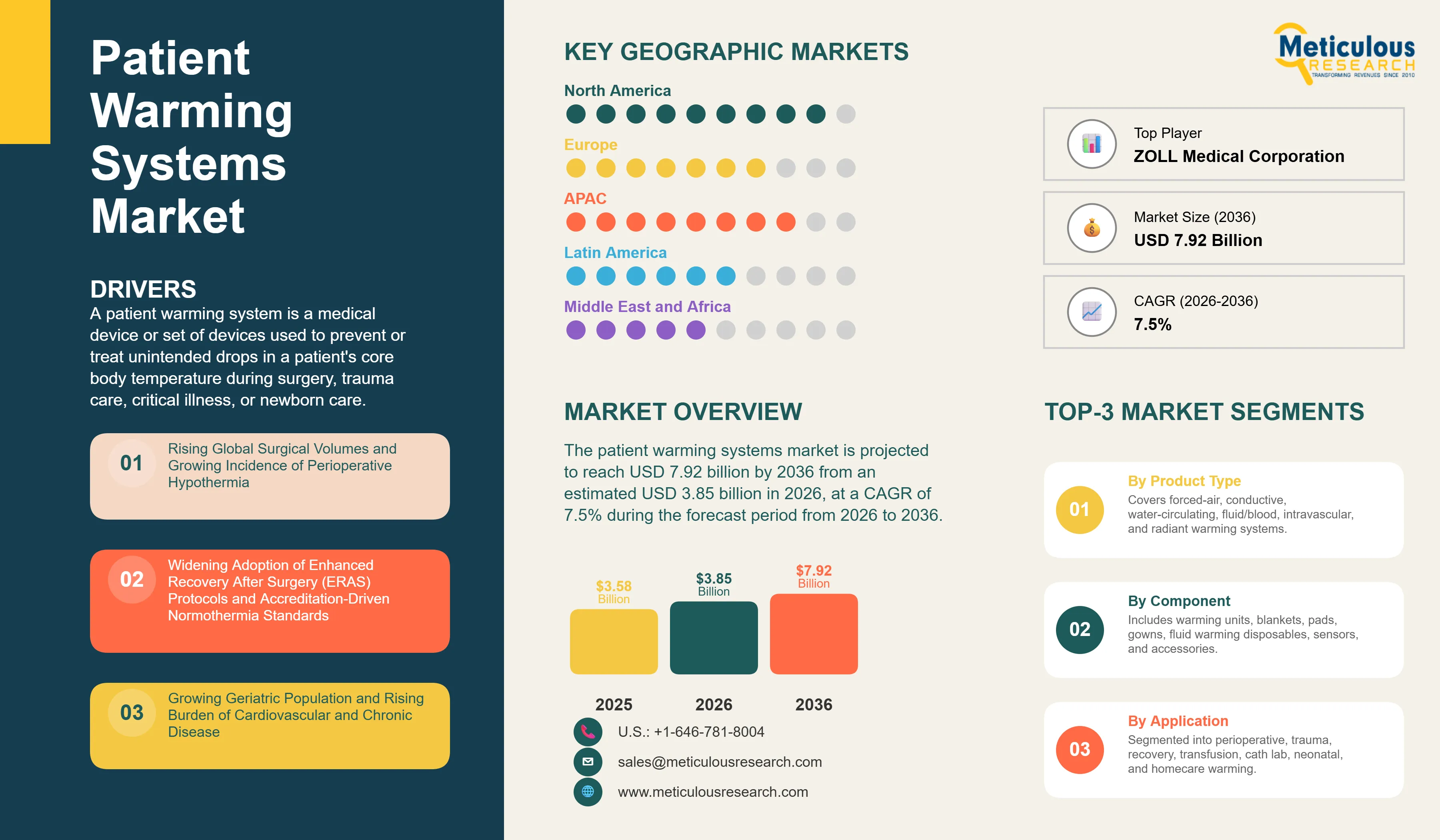 Patient Warming Systems Market - Global Opportunity Analysis and Industry Forecast (2026-2036) infographic