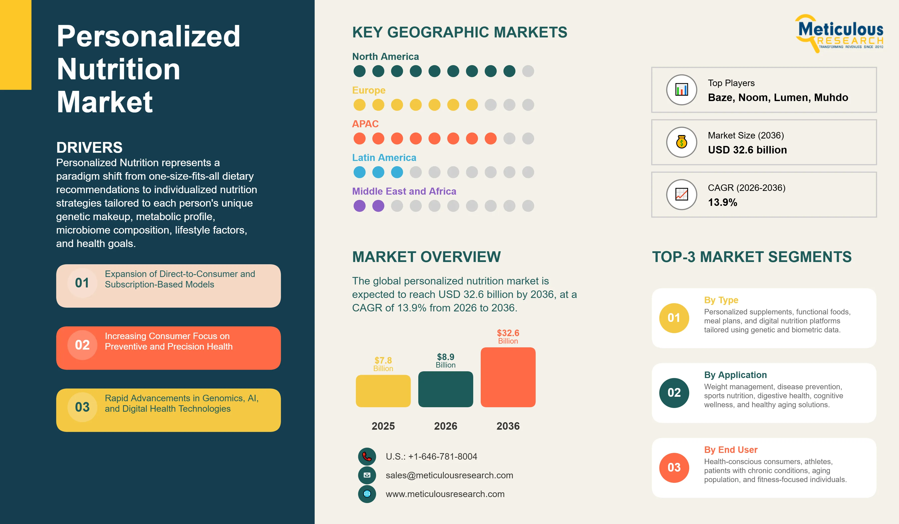 Personalized Nutrition Market - Global Opportunity Analysis and Industry Forecast (2026-2036) infographic