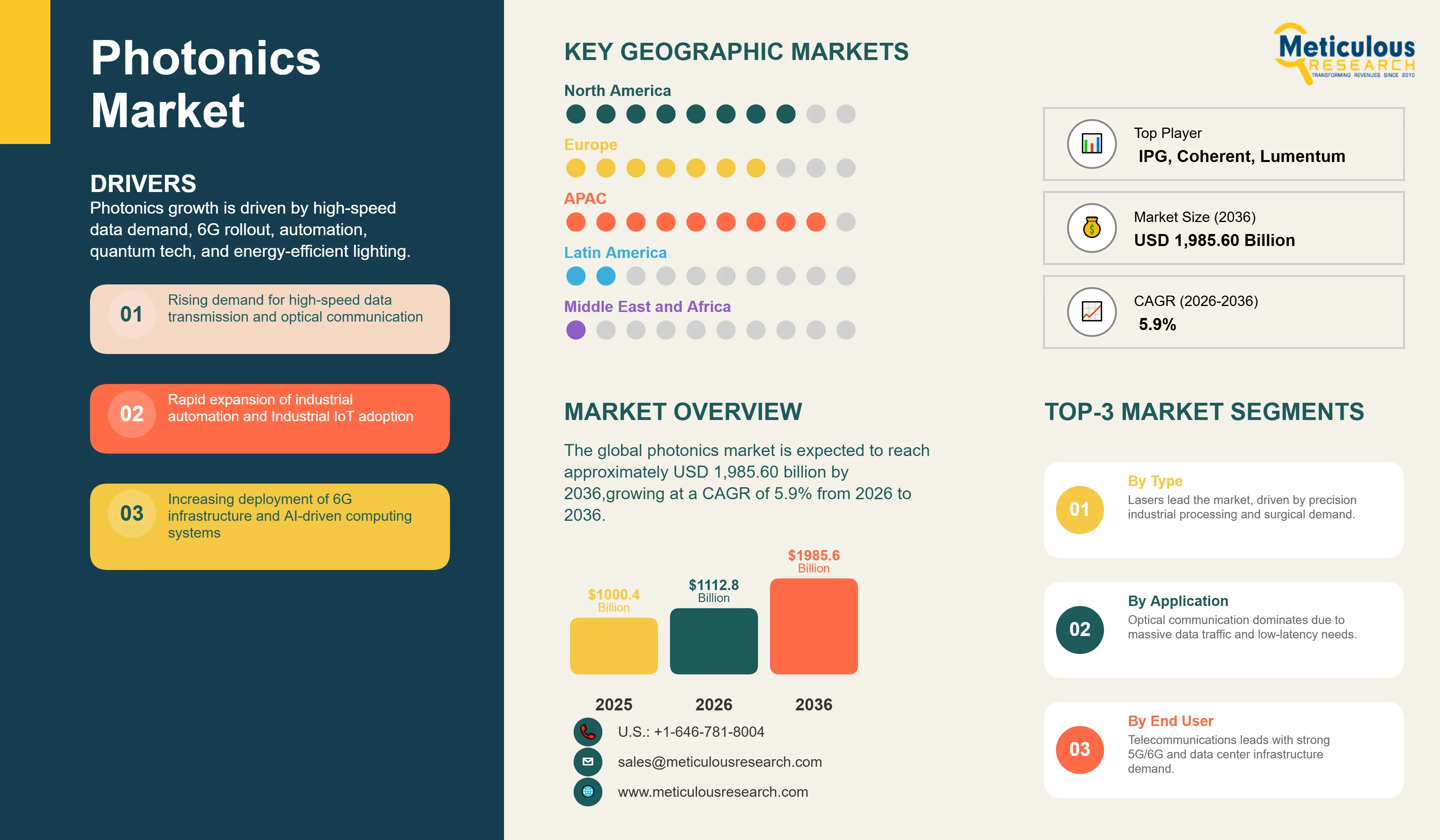 Photonics Market - Global Opportunity Analysis and Industry Forecast (2026-2036) infographic