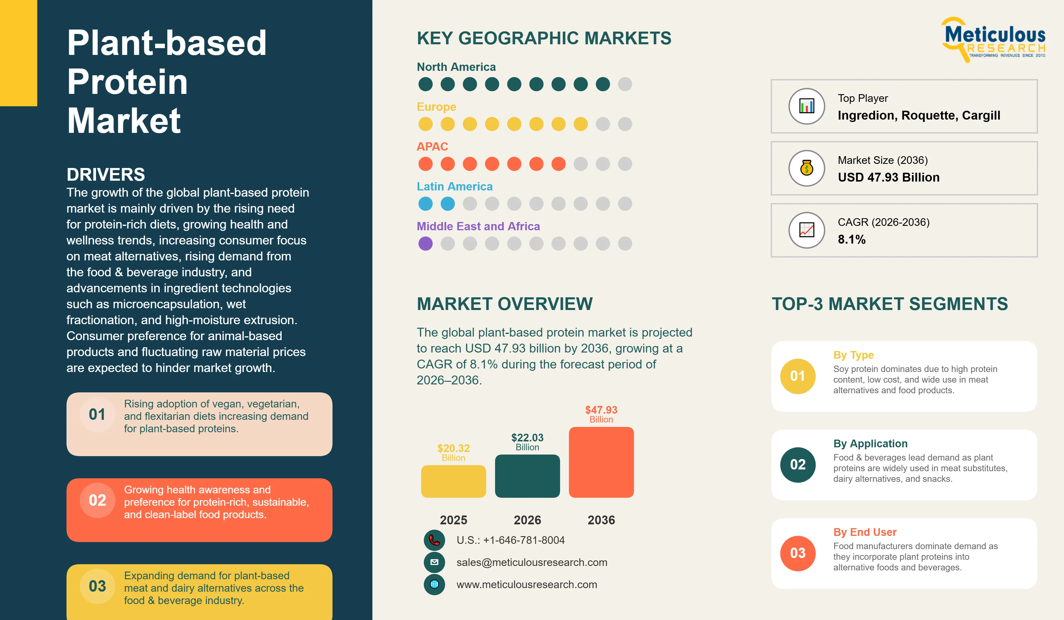 Plant-based Protein Market - Global Opportunity Analysis and Industry Forecast (2026-2036) infographic