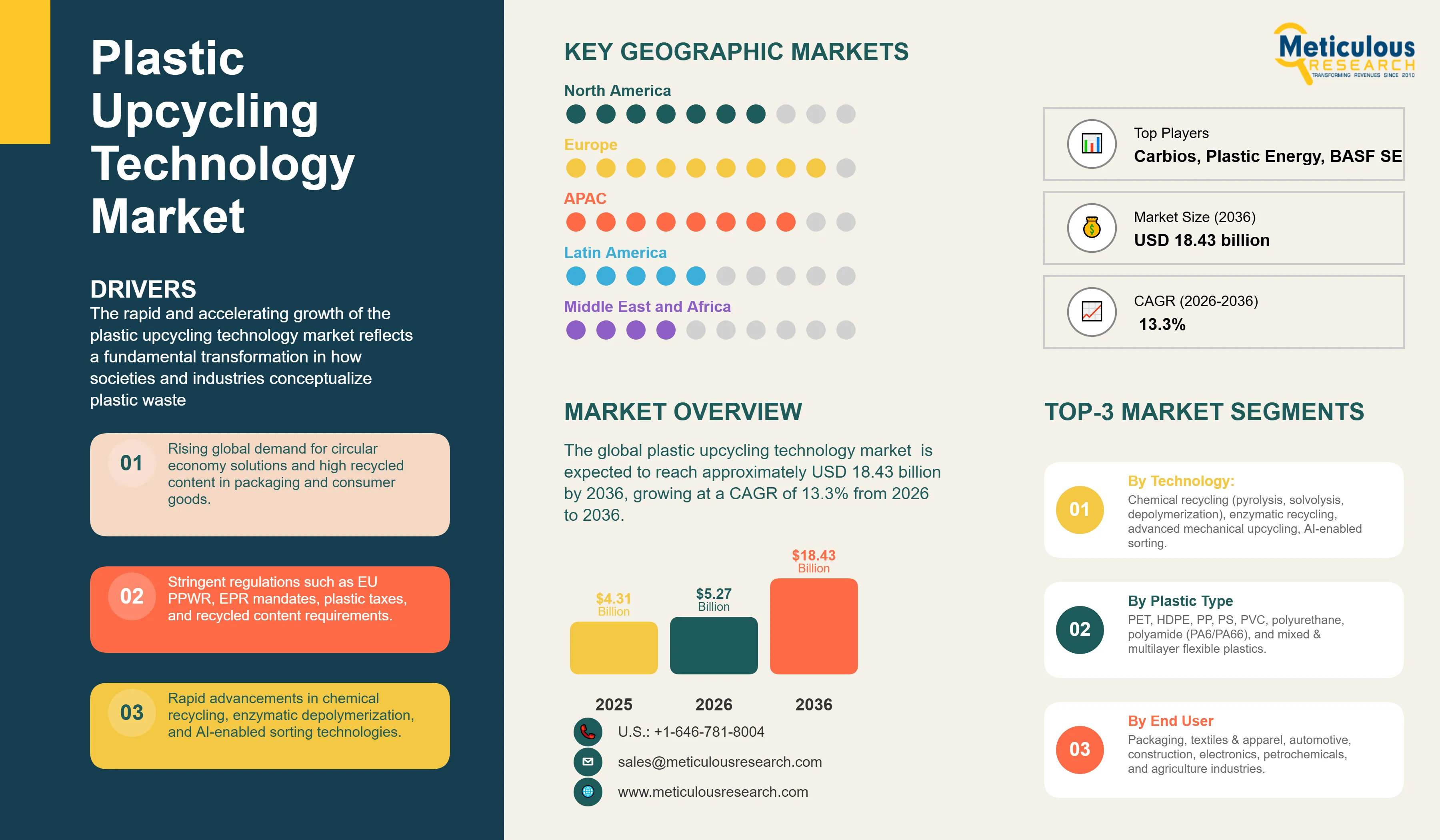 Plastic Upcycling Technology Market - Global Opportunity Analysis and Industry Forecast (2026-2036) infographic