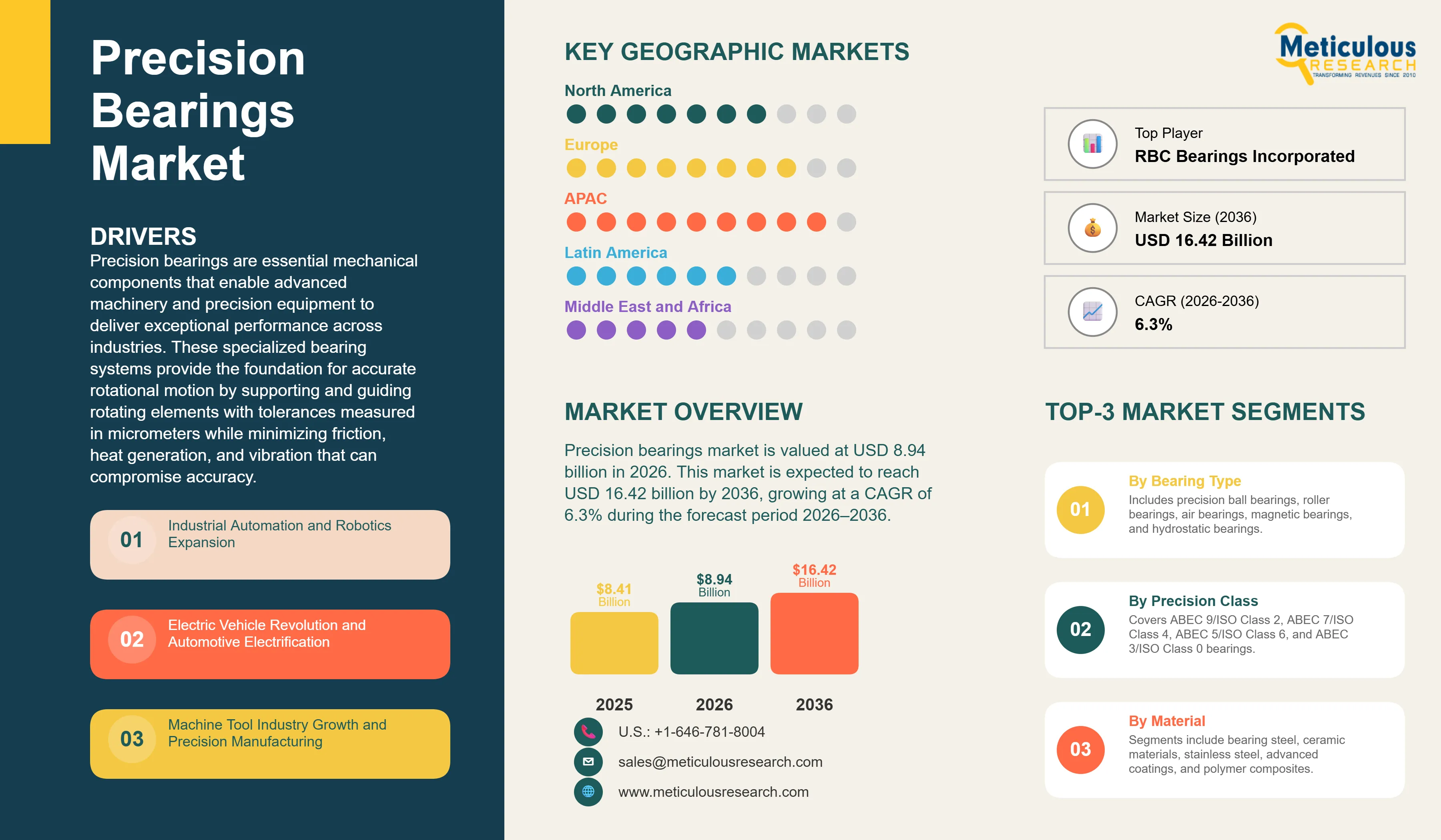 Precision Bearings Market - Global Opportunity Analysis and Industry Forecast (2026-2036) infographic