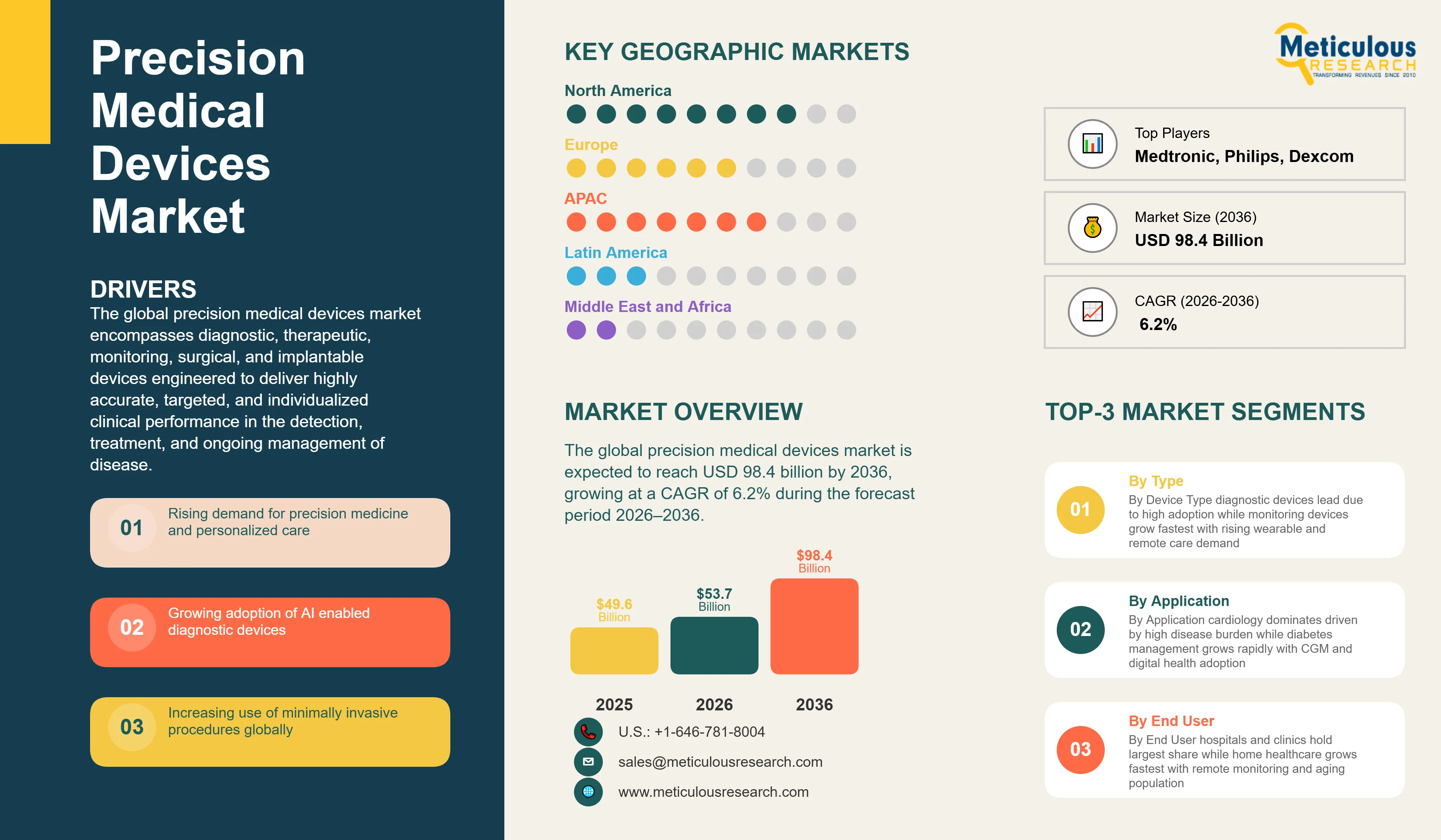 Precision Medical Devices Market - Global Opportunity Analysis and Industry Forecast (2026-2036) infographic