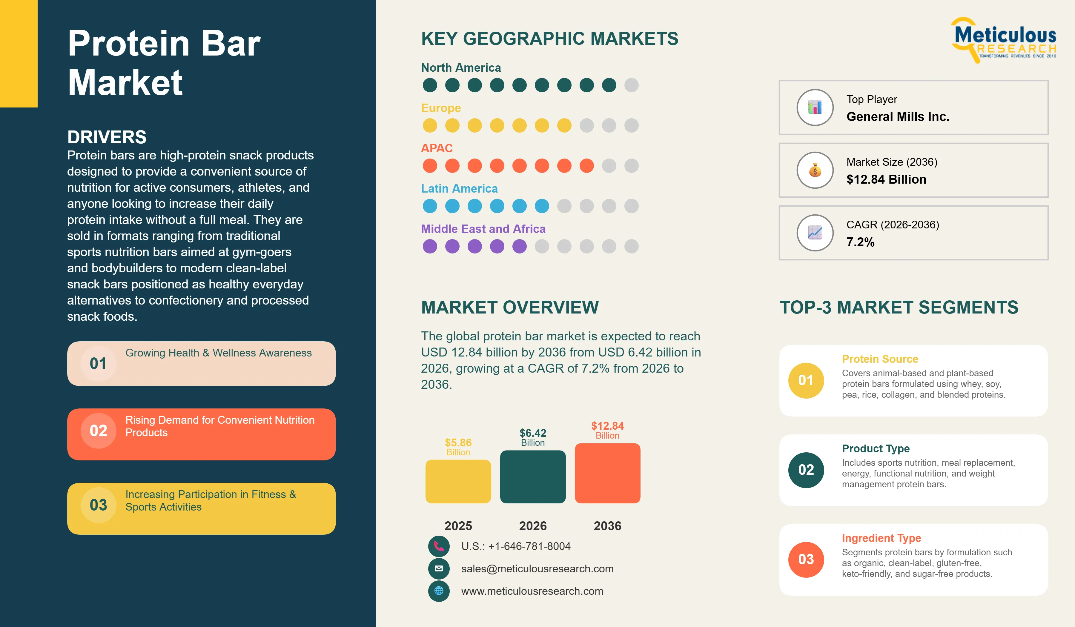 Protein Bar Market - Global Opportunity Analysis and Industry Forecast (2026-2036) infographic