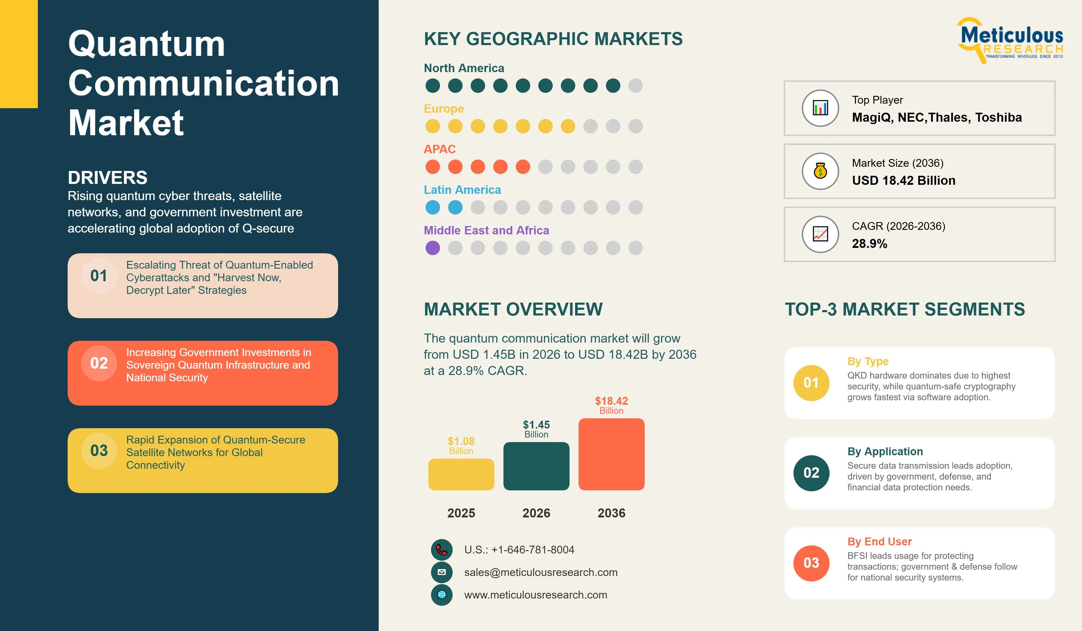 Quantum Communication Market - Global Opportunity Analysis and Industry Forecast (2026-2036) infographic