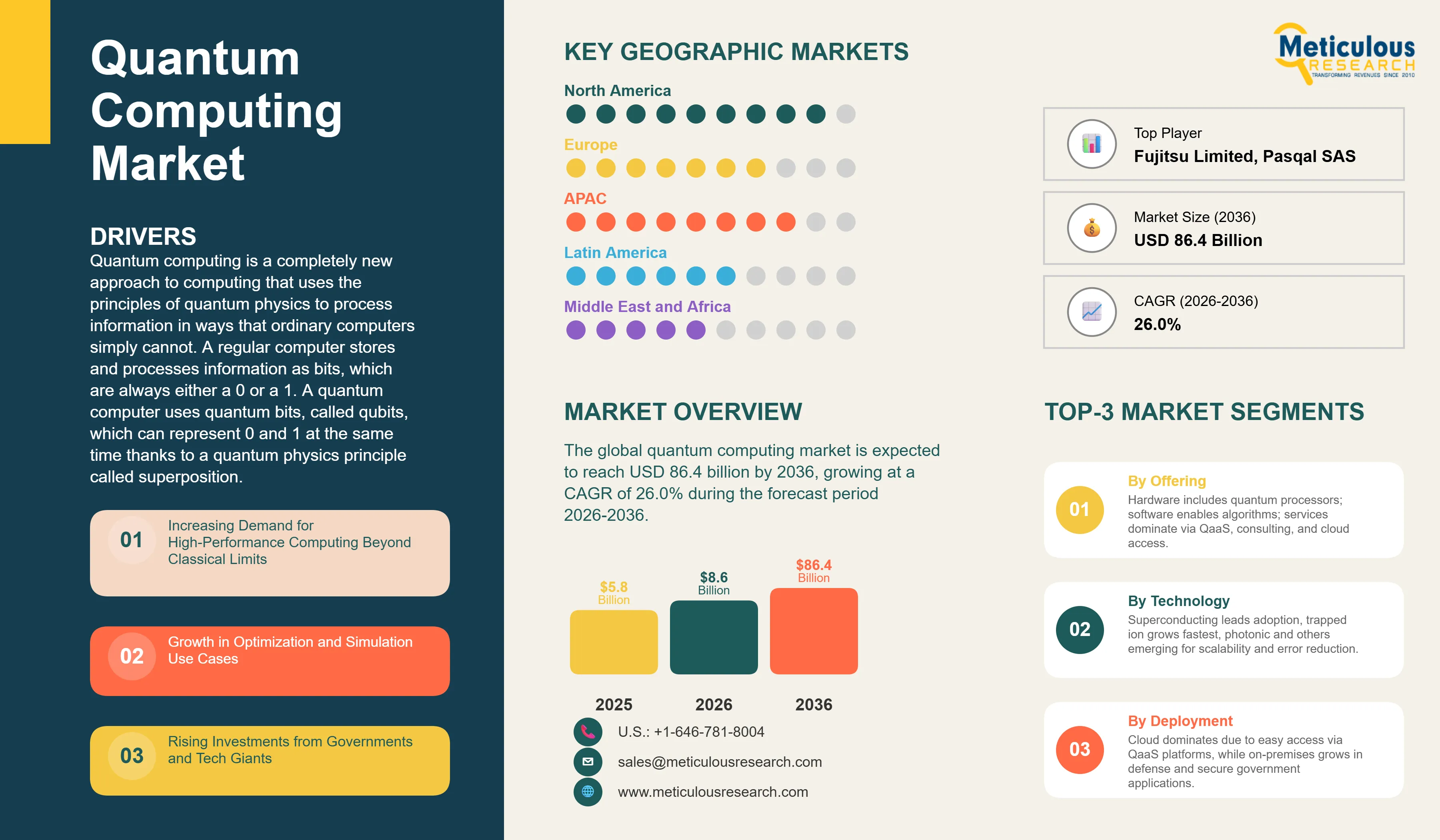 Quantum Computing Market - Global Opportunity Analysis and Industry Forecasts (2026-2036) infographic