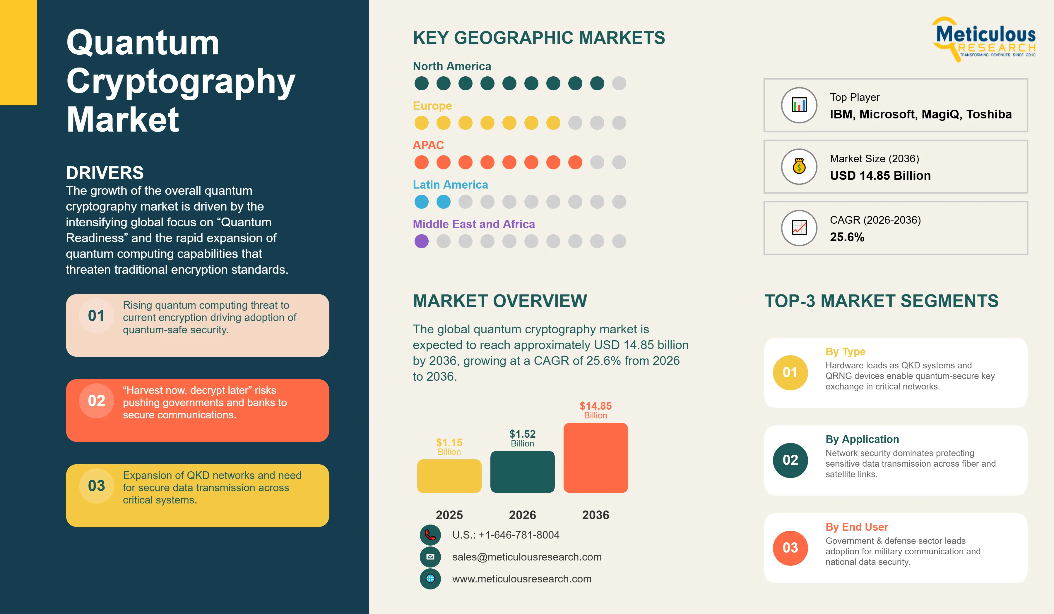 Quantum Cryptography Market  - Global Opportunity Analysis and Industry Forecast (2026-2036) infographic
