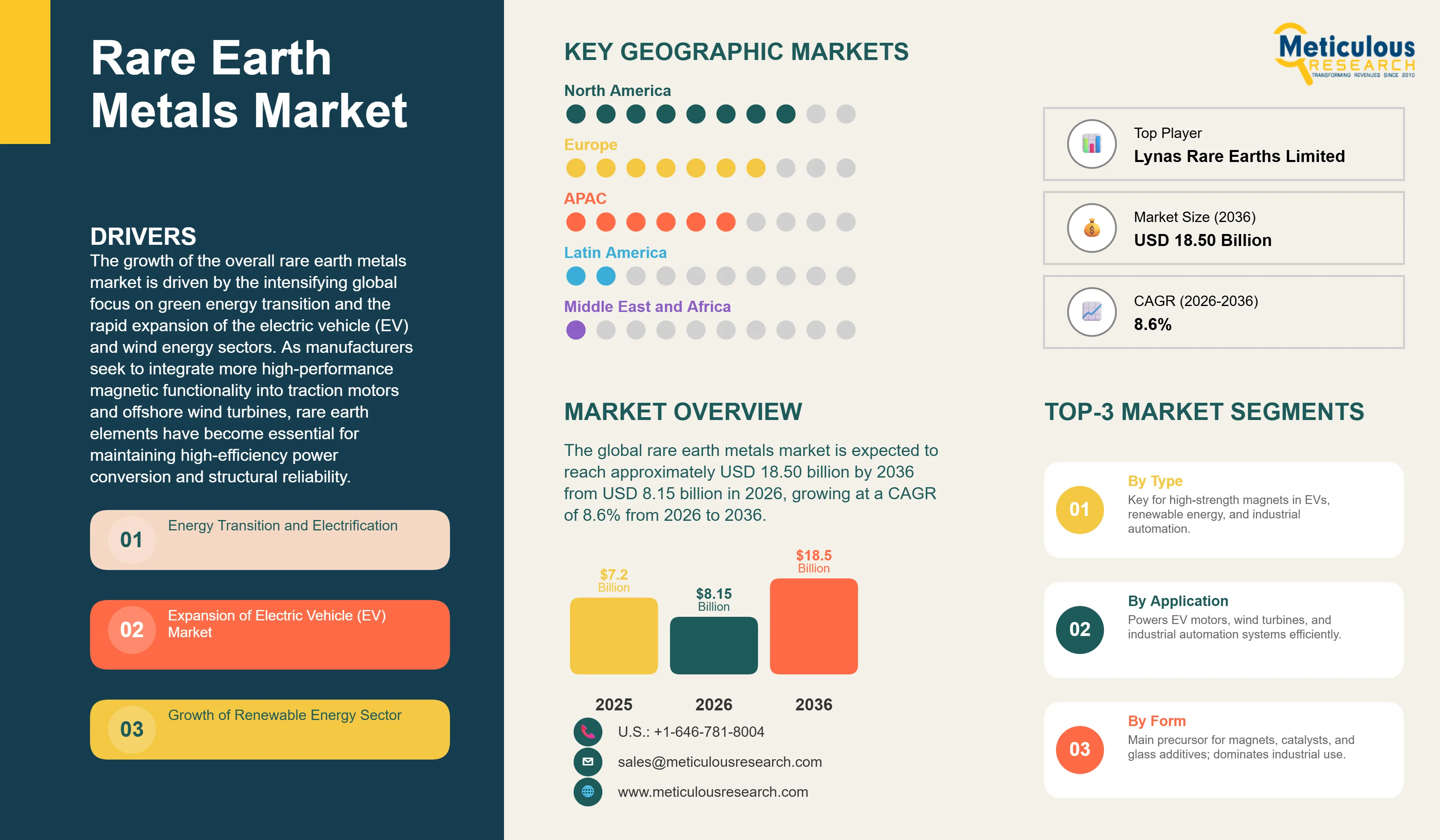 Rare Earth Metals Market - Global Opportunity Analysis and Industry Forecast (2026-2036) infographic