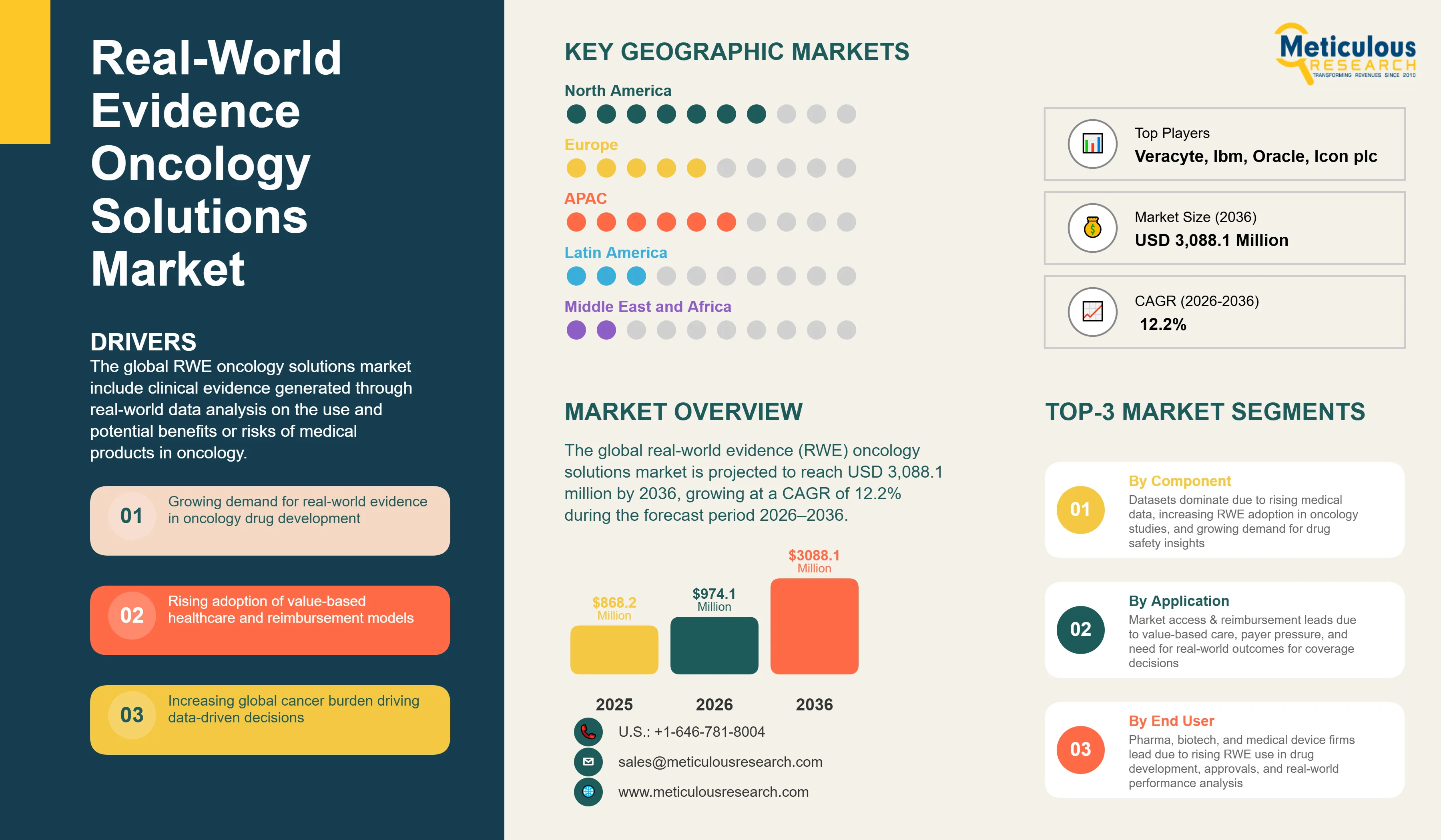 RWE Oncology Market - Global Opportunity Analysis And Industry Forecasts (2026-2036) infographic