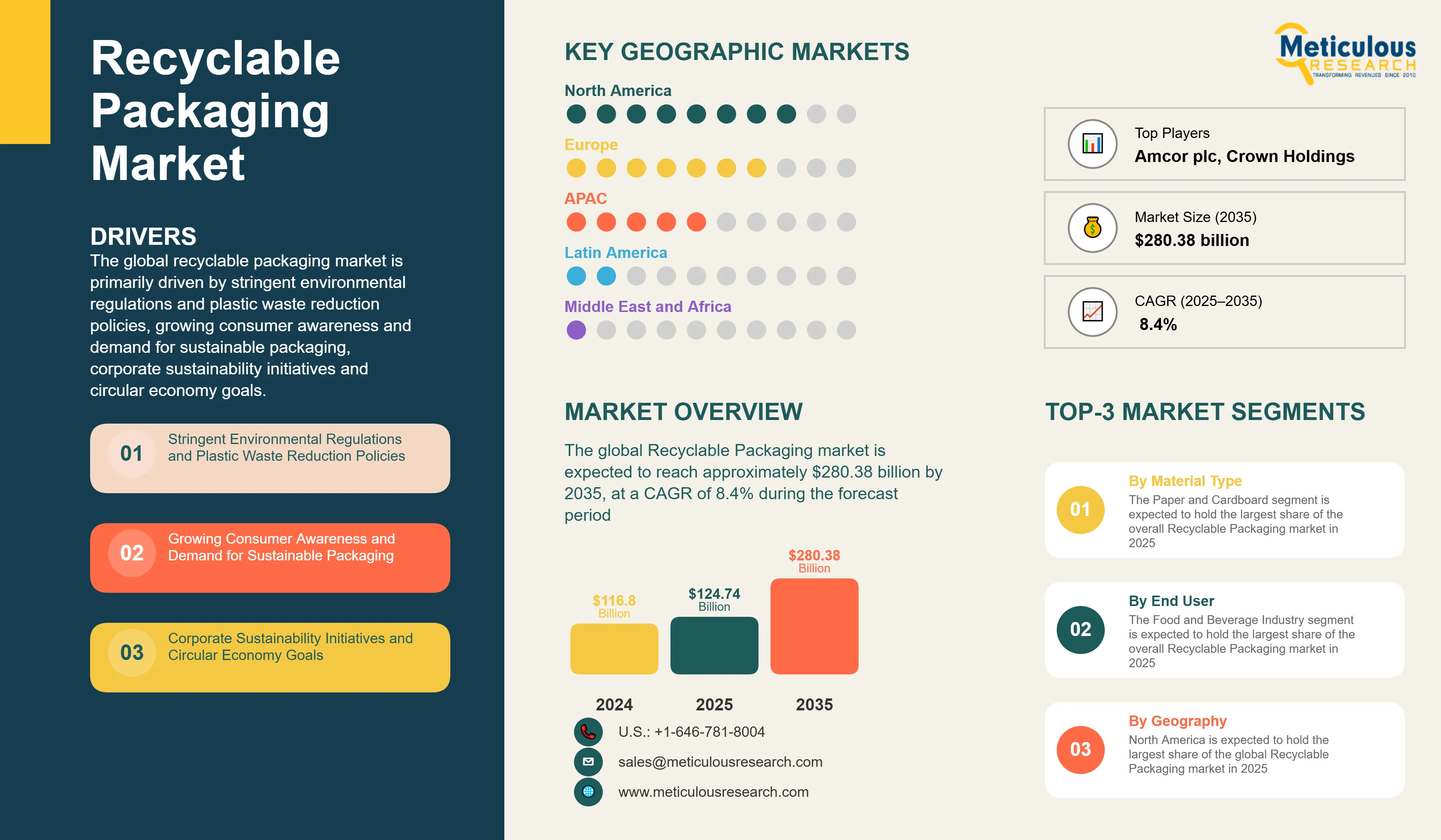 Recyclable Packaging Market - Global Opportunity Analysis and Industry Forecast (2025-2035) infographic
