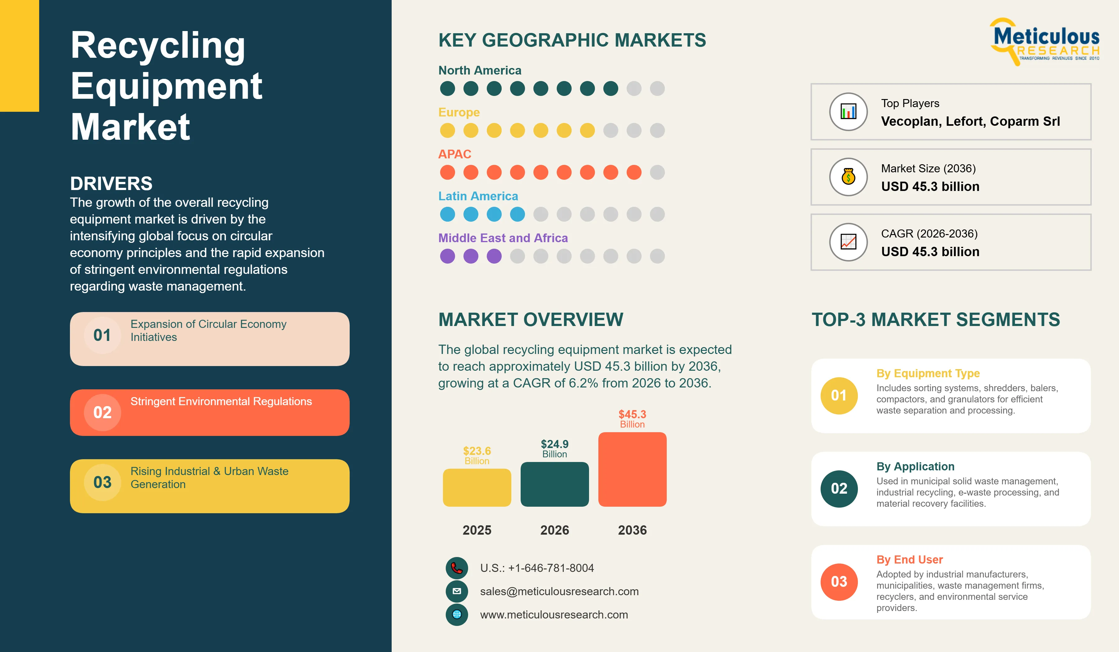 Recycling Equipment Market - Global Opportunity Analysis and Industry Forecast (2026-2036) infographic