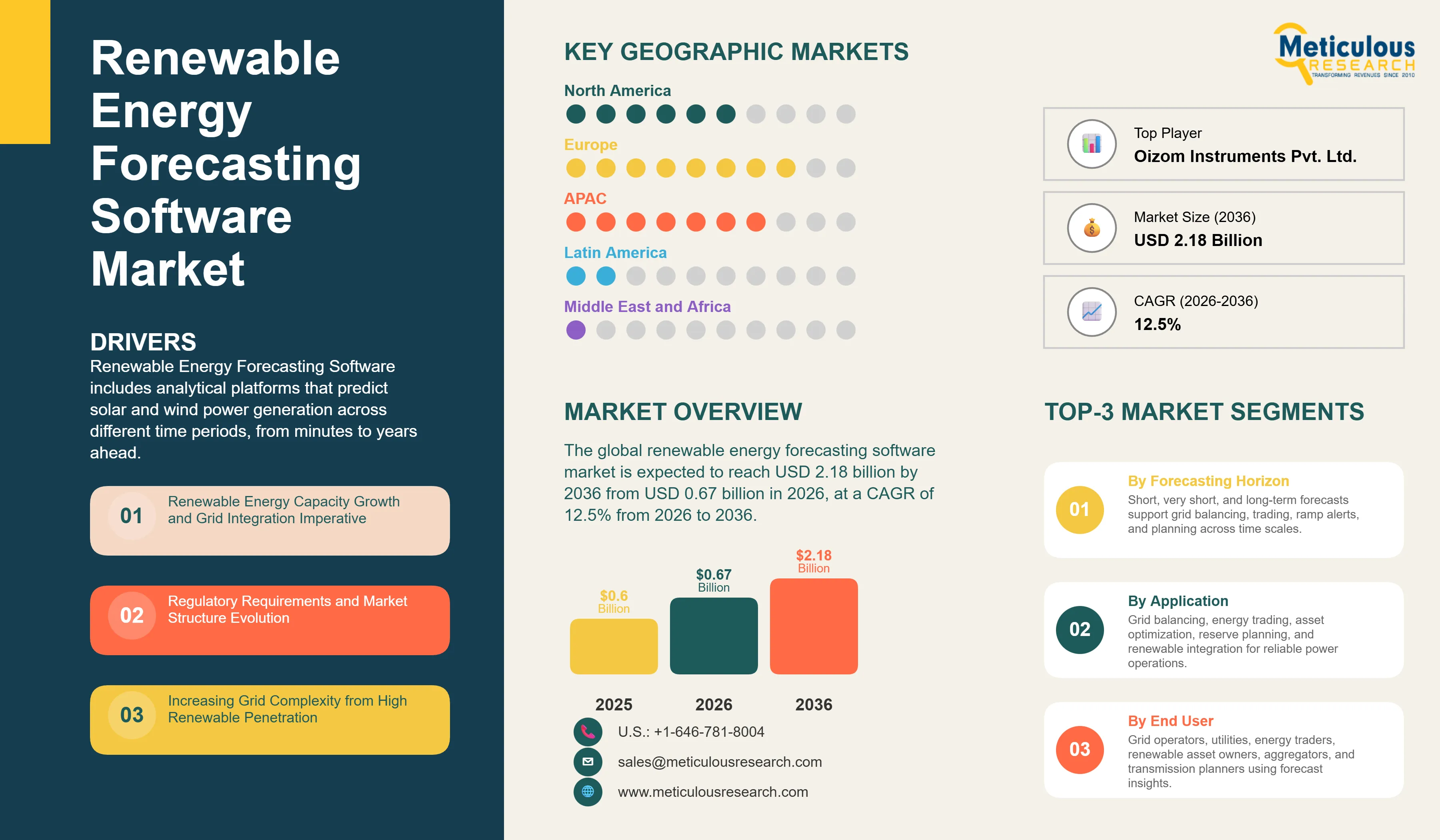 Renewable Energy Forecasting Software Market - Global Opportunity Analysis and Industry Forecast (2026-2036) infographic
