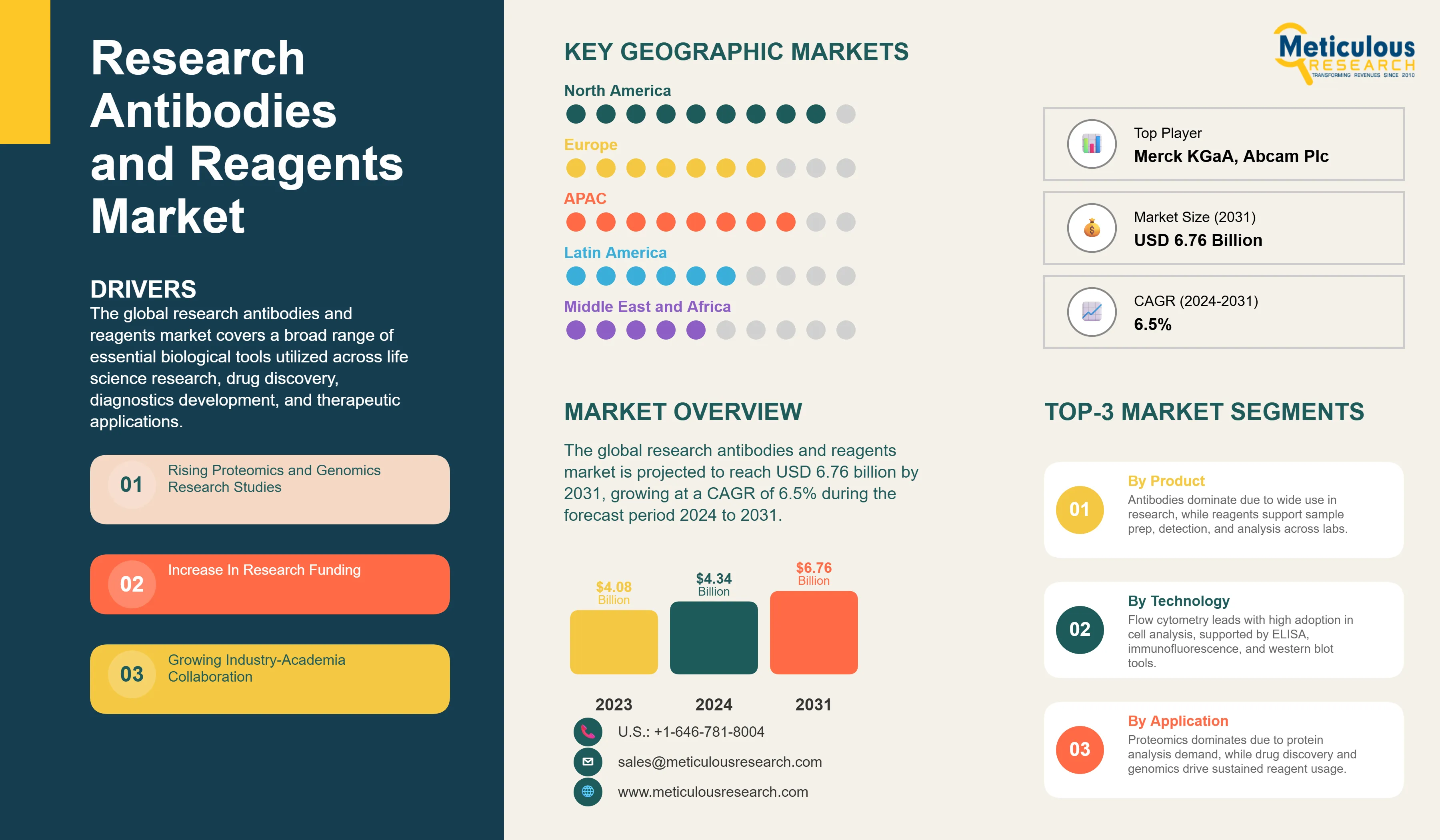 Research Antibodies and Reagents Market - Global Opportunity Analysis and Industry Forecast (2024-2031) infographic