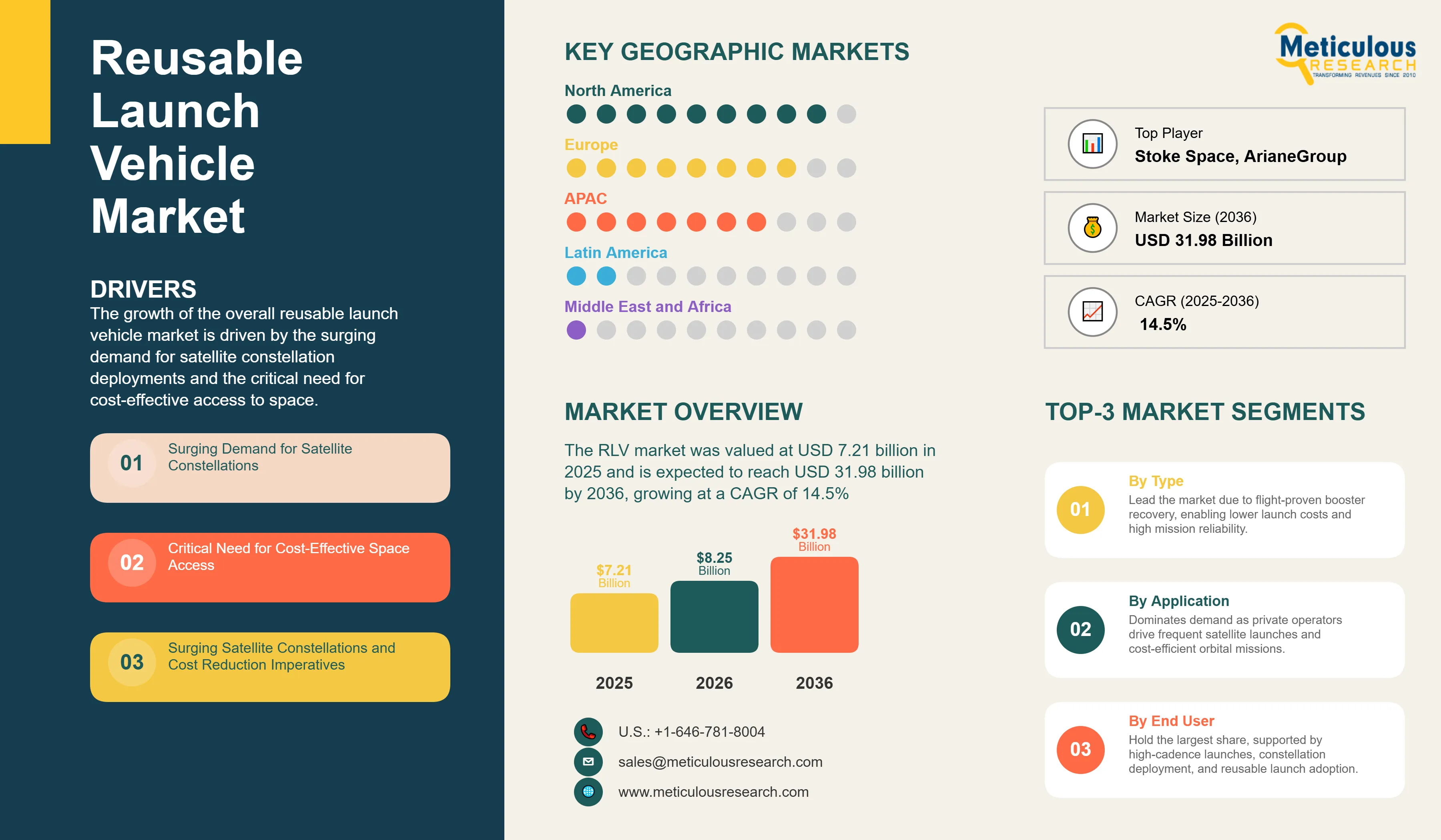 Reusable Launch Vehicle Market - Global Opportunity Analysis and Industry Forecast (2026-2036) infographic