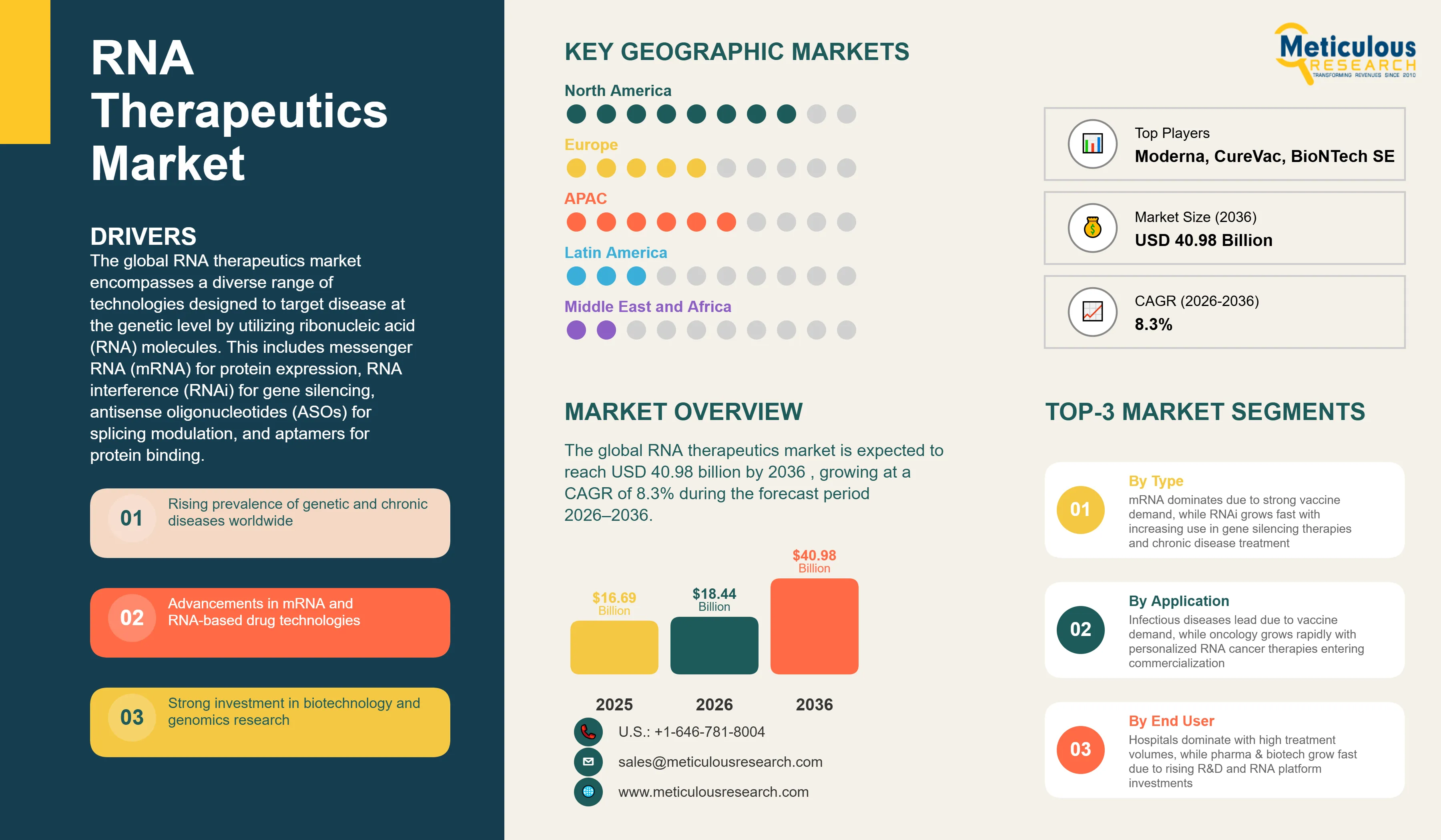 RNA Therapeutics Market - Global Opportunity Analysis and Industry Forecast (2026-2036) infographic