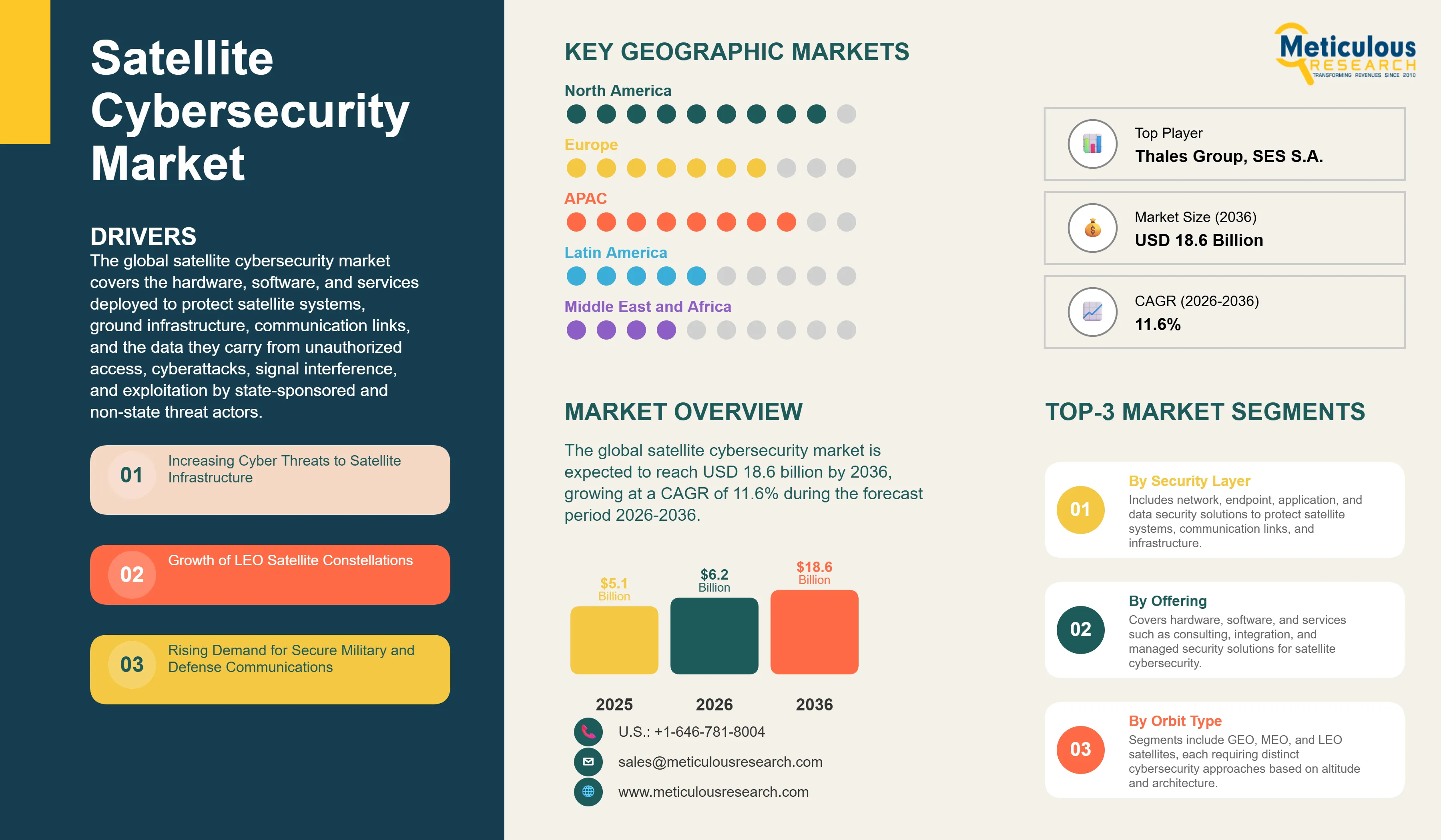 Satellite Cybersecurity Market - Global Opportunity Analysis and Industry Forecast (2026-2036) infographic