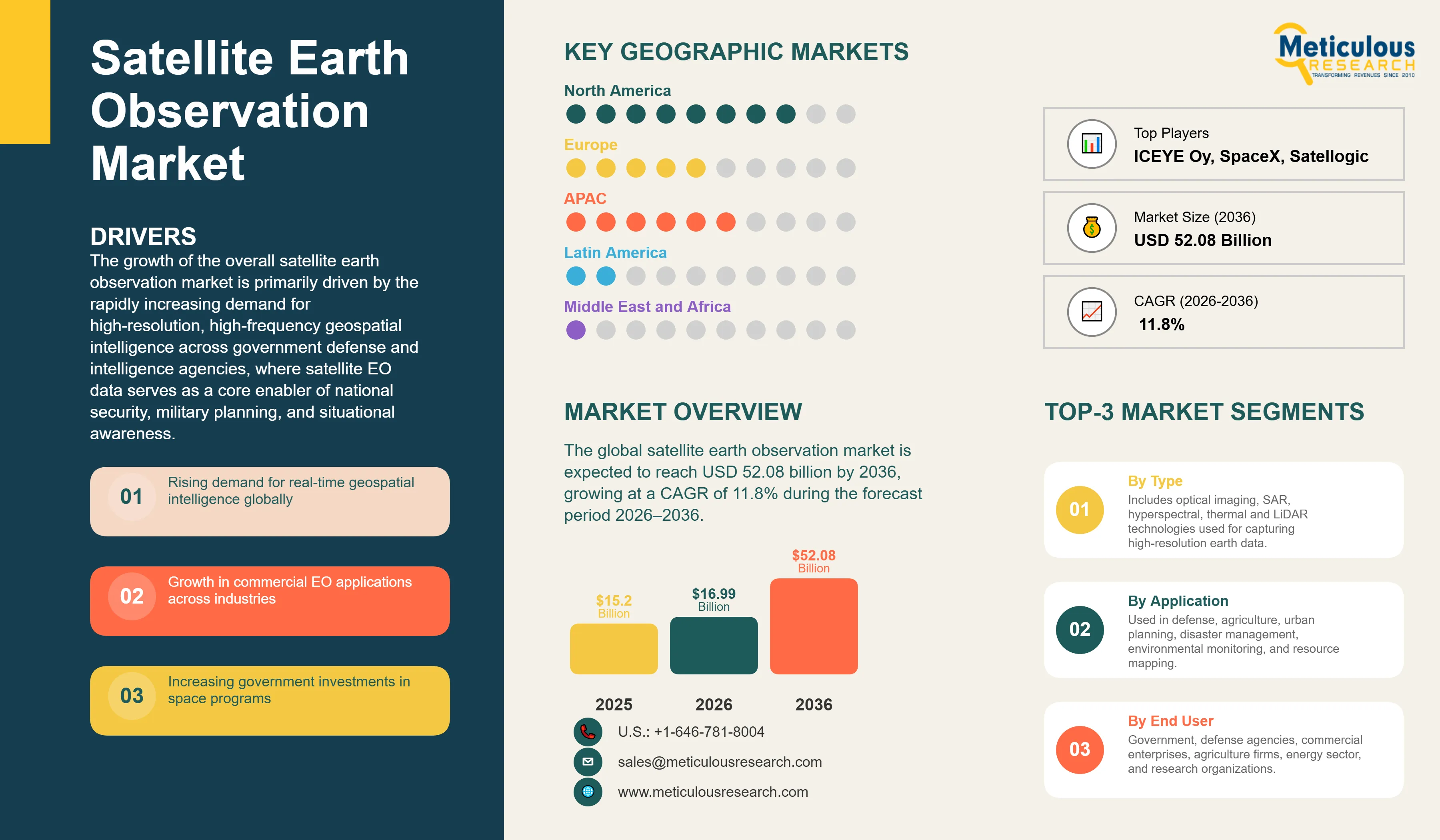 Satellite Earth Observation Market - Global Opportunity Analysis and Industry Forecast (2026-2036) infographic