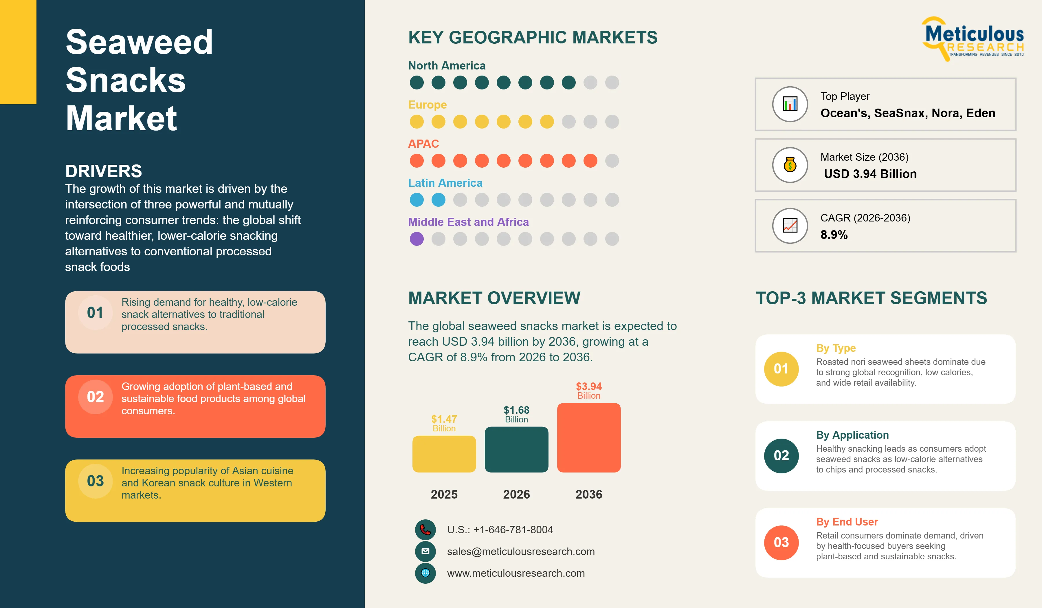Seaweed Snacks Market  - Global Opportunity Analysis And Industry Forecast (2026-2036) infographic