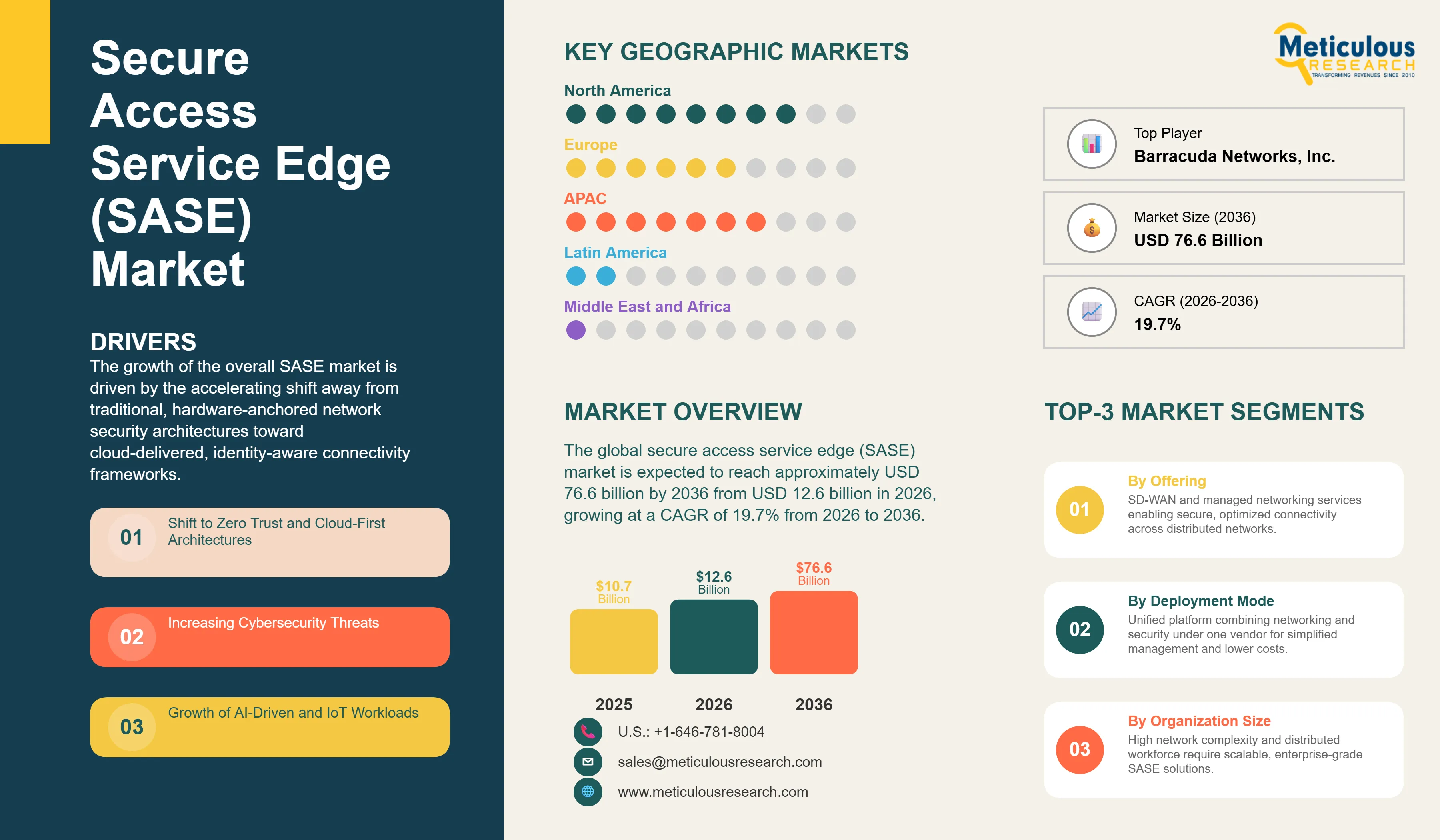 Secure Access Service Edge (SASE) Market - Global Opportunity Analysis and Industry Forecast (2026-2036) infographic