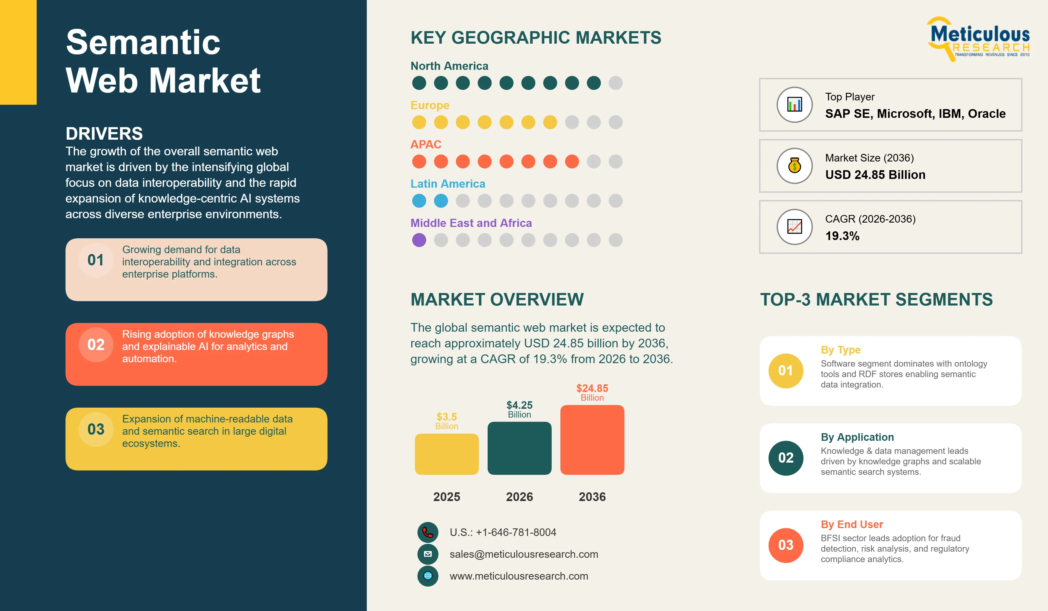 Semantic Web Market - Global Opportunity Analysis and Industry Forecast (2026-2036) infographic