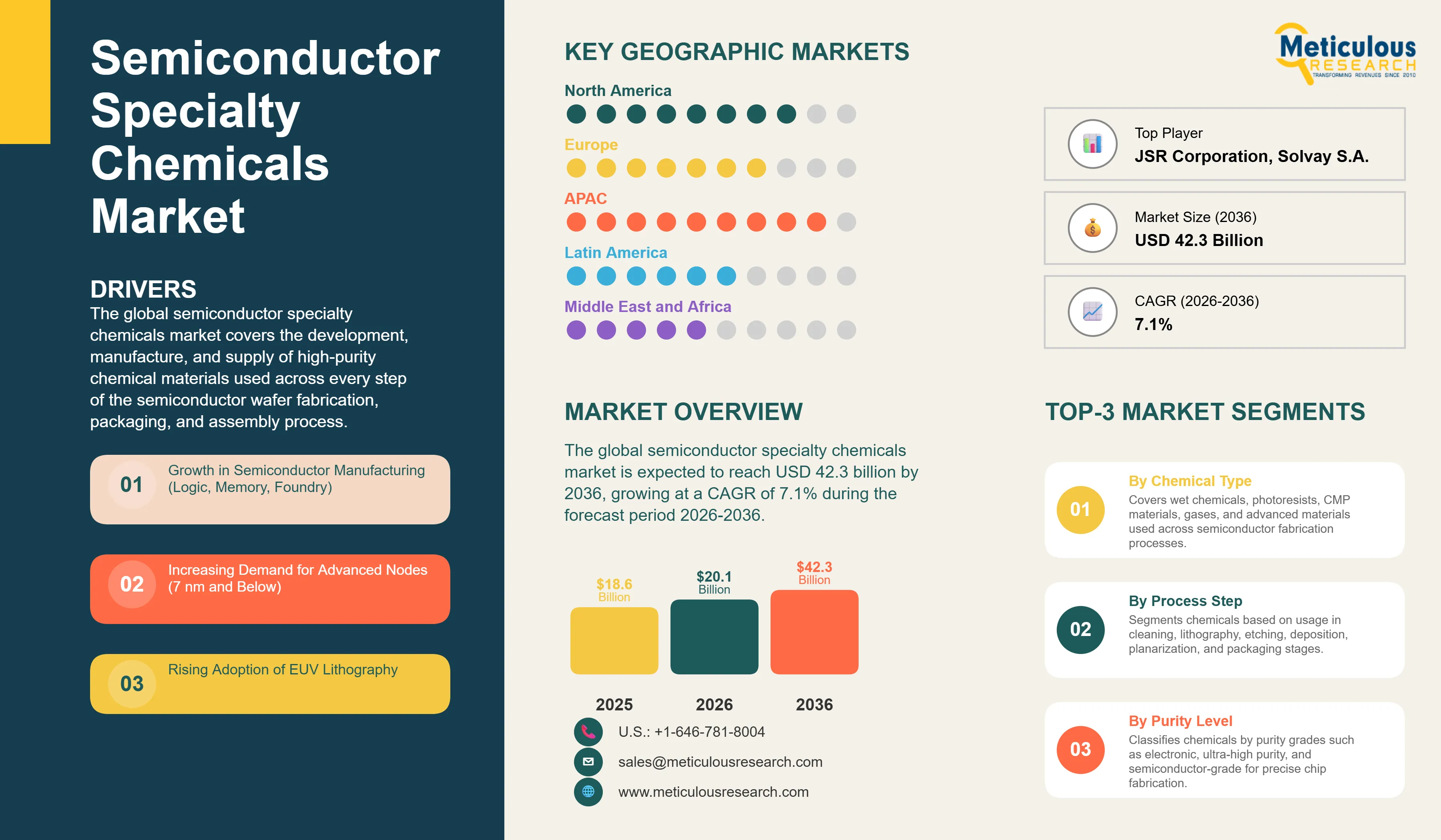 Semiconductor Specialty Chemicals Market - Global Opportunity Analysis and Industry Forecast (2026-2036) infographic