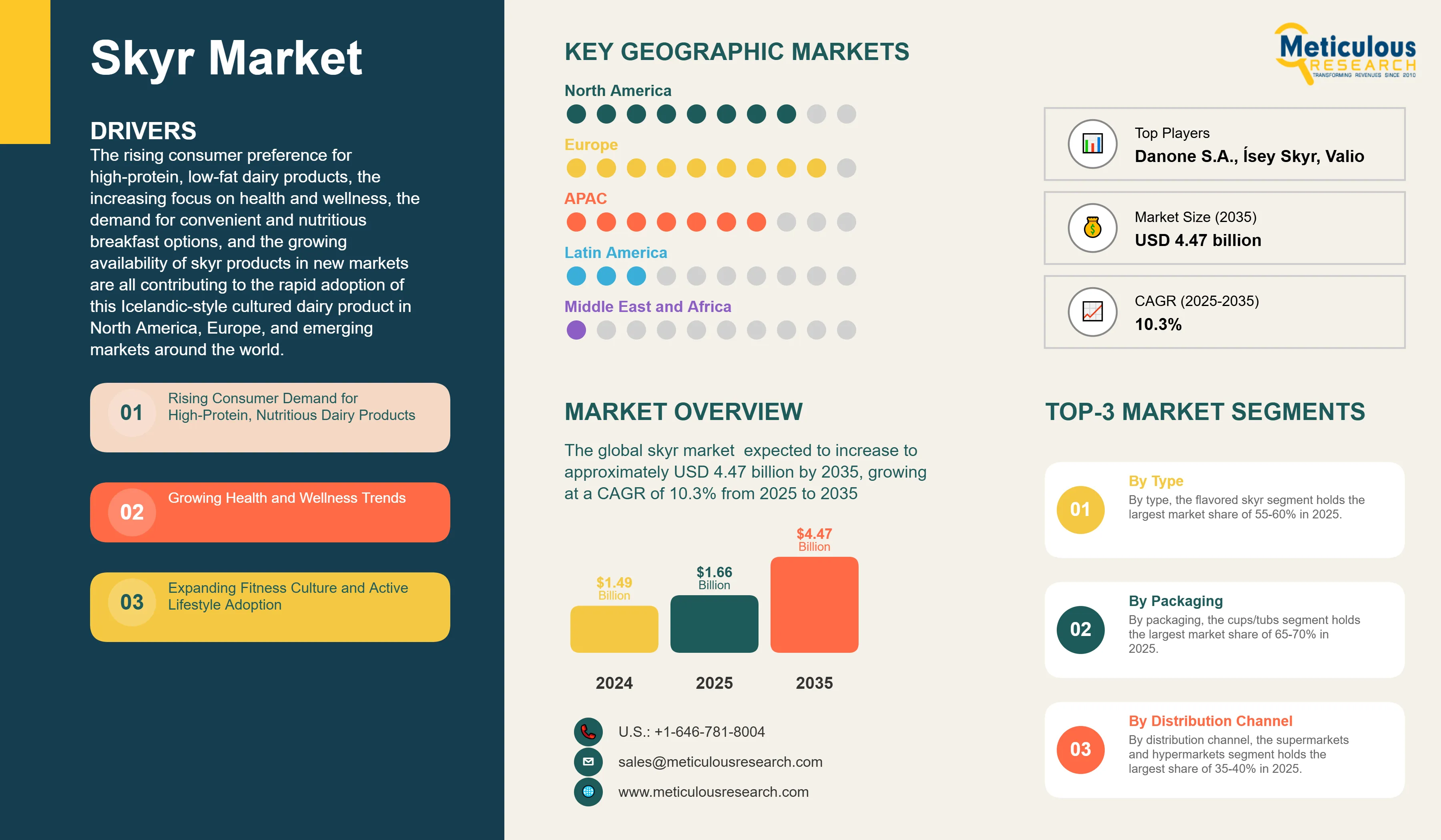 Skyr Market - Global Opportunity Analysis and Industry Forecast (2025-2035) infographic