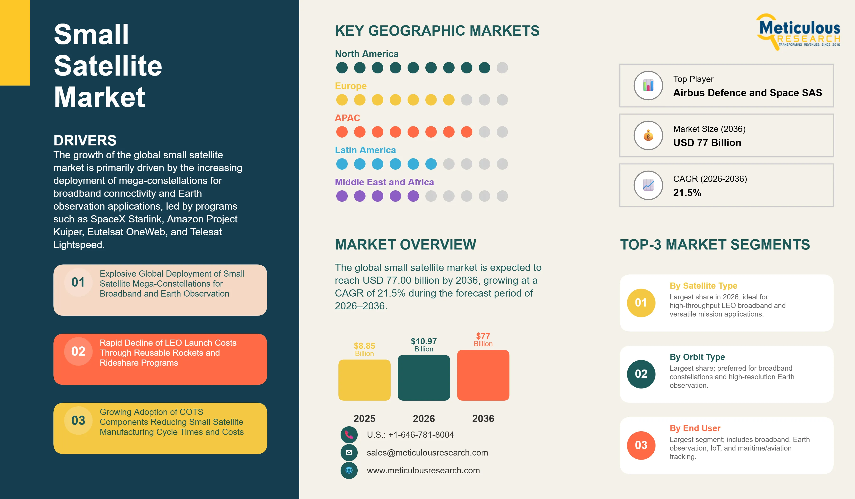 Small Satellite Market - Global Opportunity Analysis and Industry Forecast (2026-2036) infographic