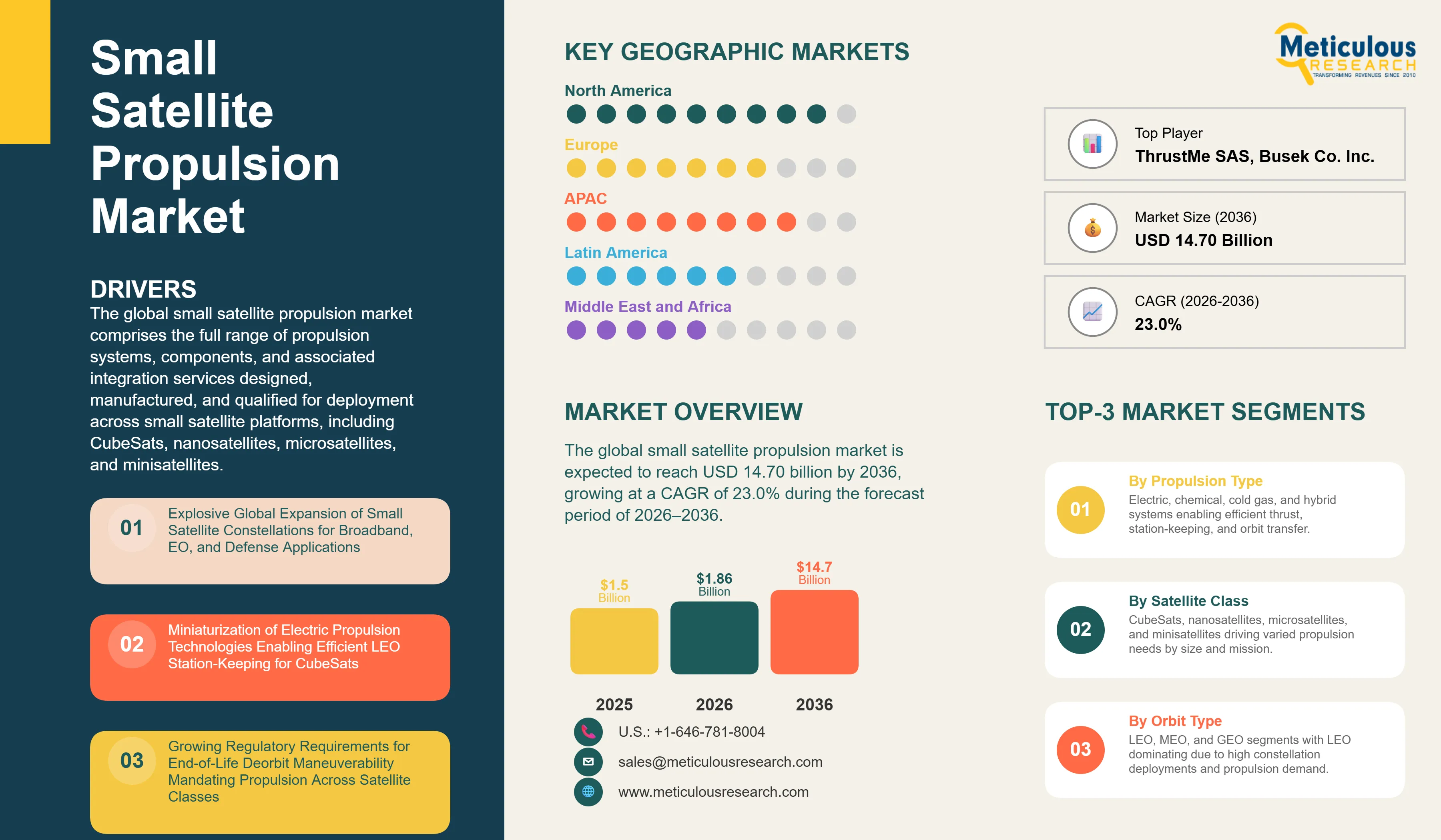 Small Satellite Propulsion Market - Global Opportunity Analysis and Industry Forecast (2026-2036) infographic