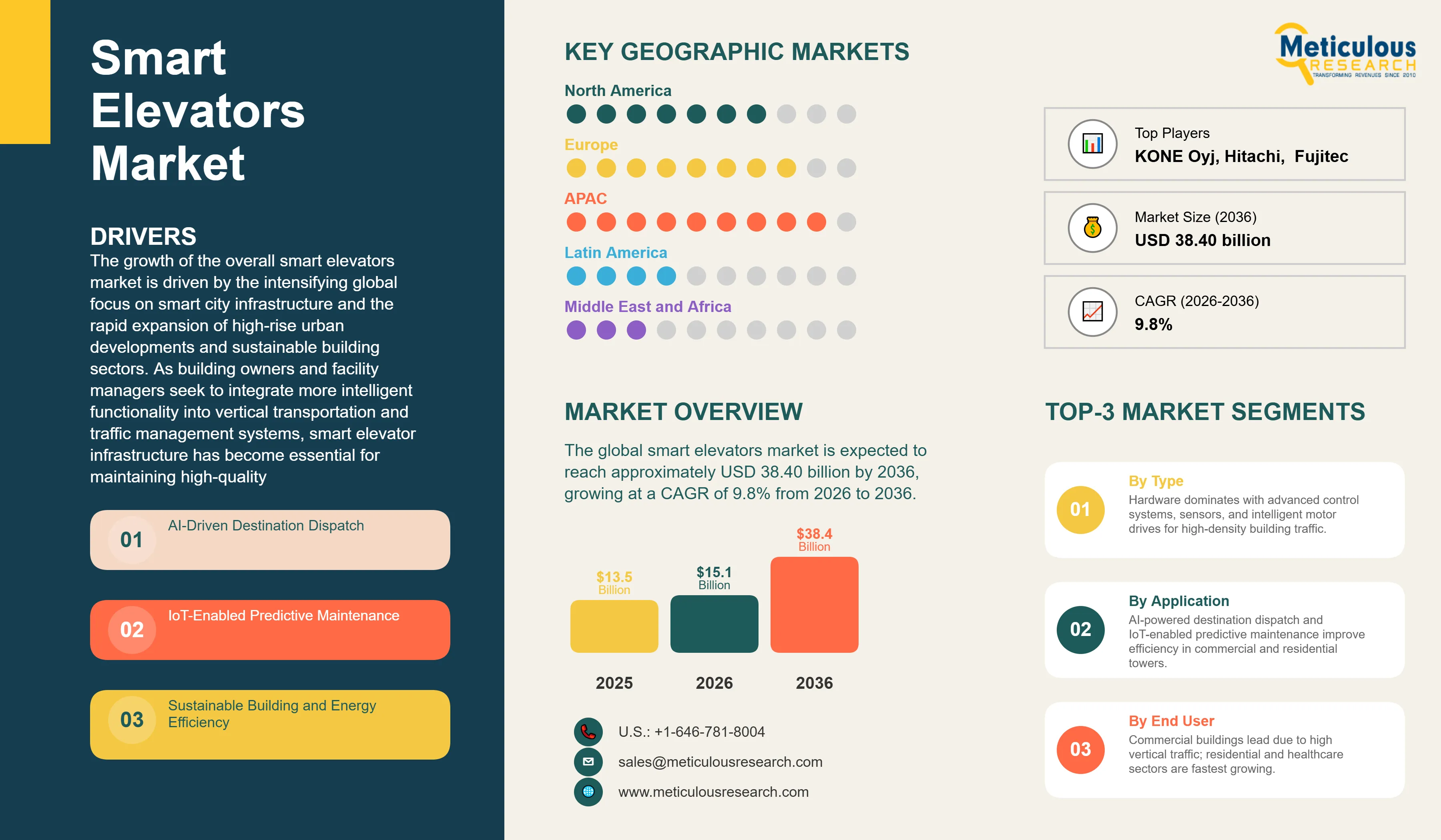 Smart Elevators Market - Global Opportunity Analysis and Industry Forecast (2026-2036) infographic