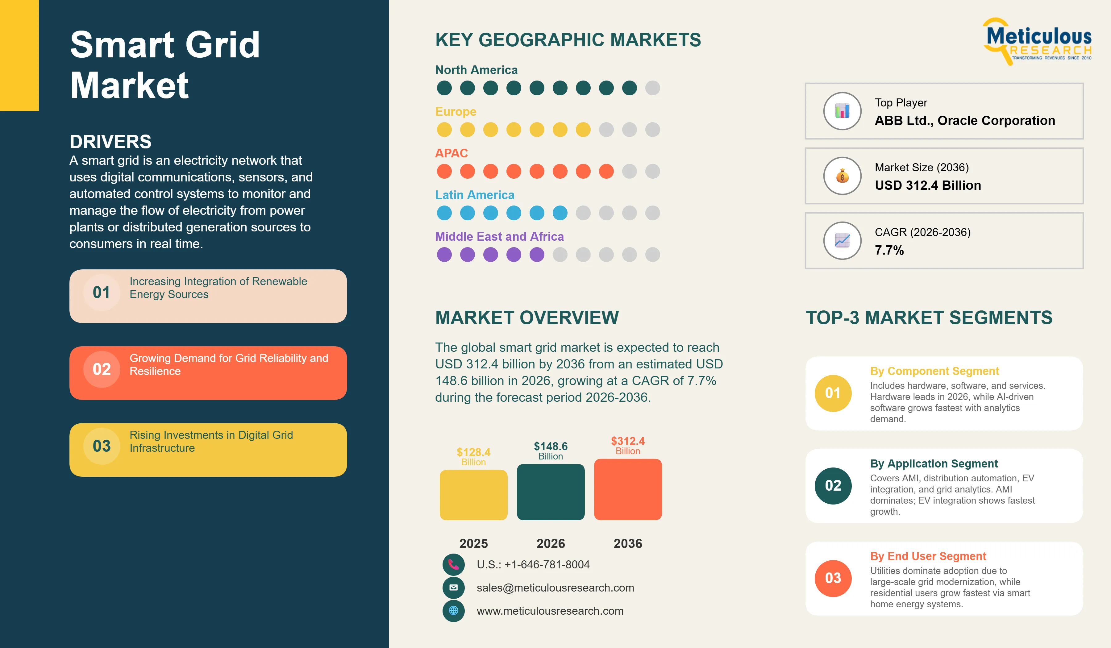 Smart Grid Market - Global Opportunity Analysis And Industry Forecasts (2026-2036) infographic