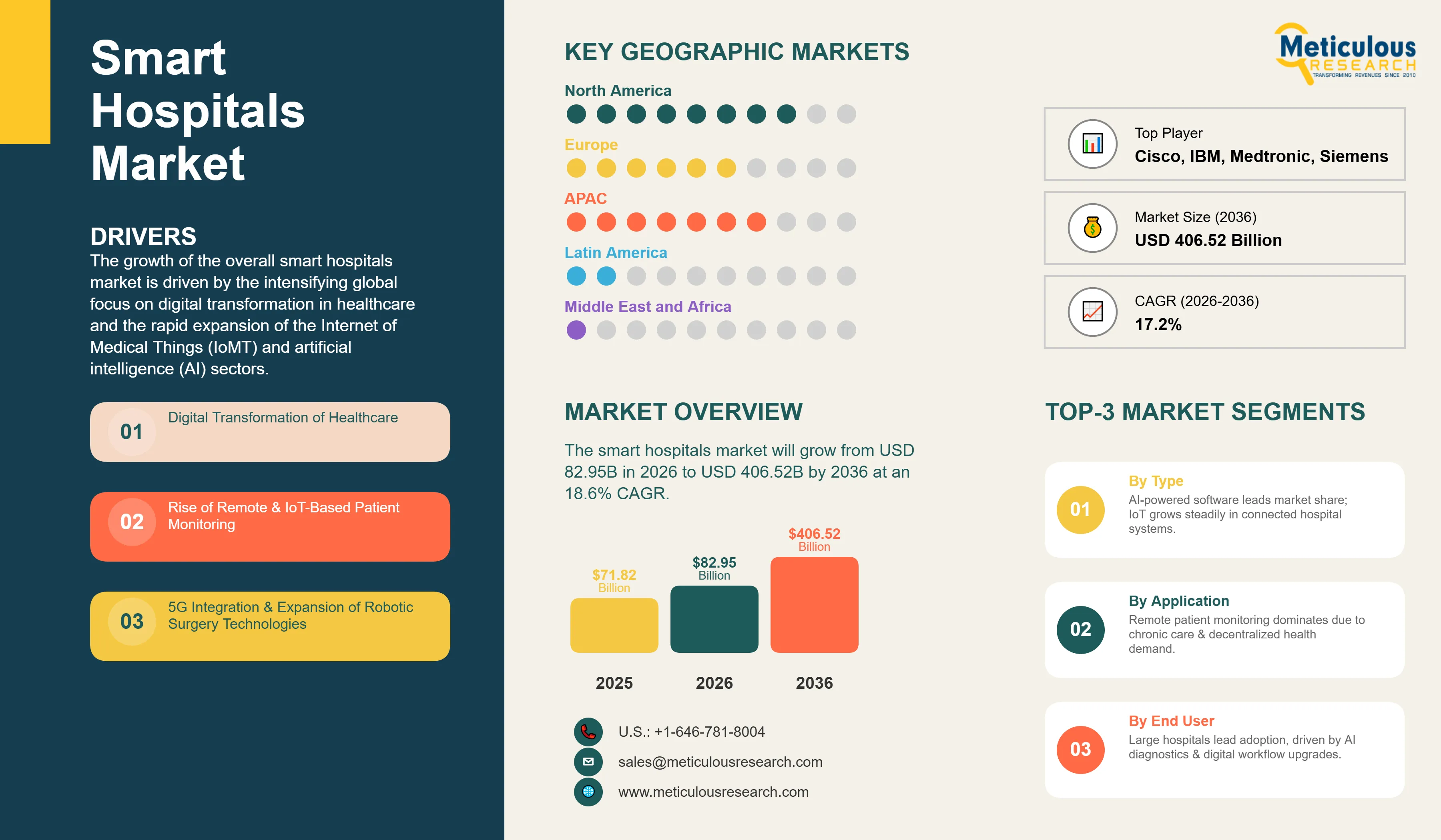 Smart Hospitals Market - Global Opportunity Analysis and Industry Forecast (2026-2036) infographic
