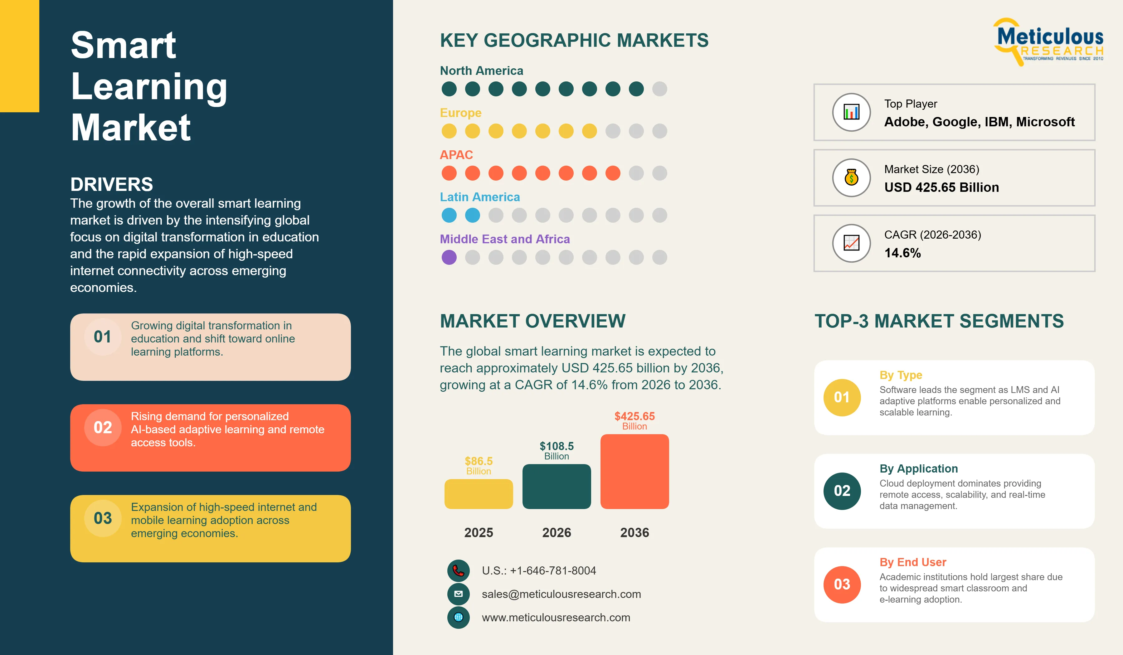 Smart Learning Market - Global Opportunity Analysis and Industry Forecast (2026-2036) infographic