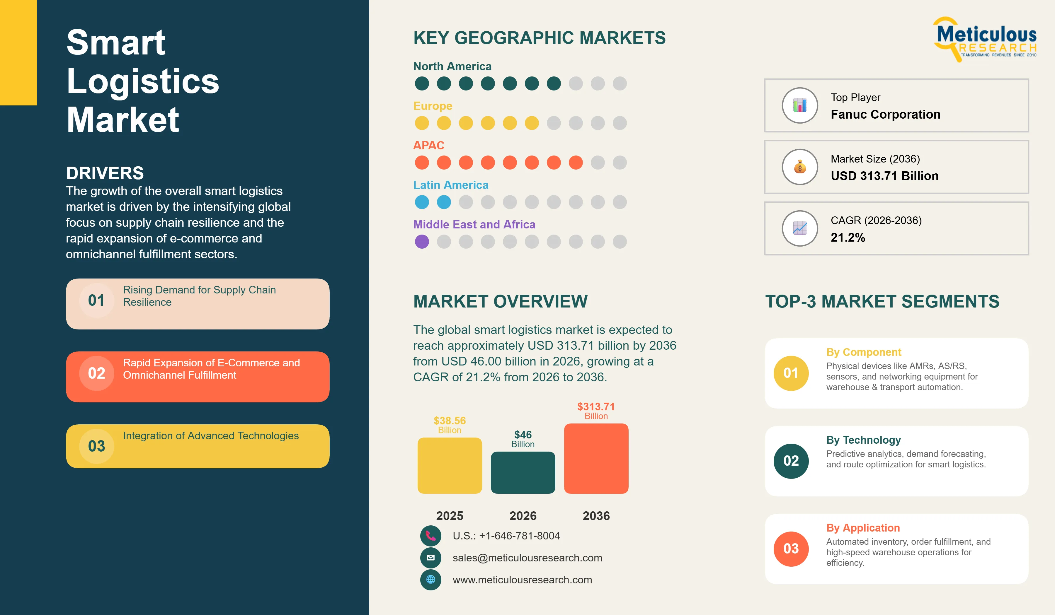 Smart Logistics Market - Global Opportunity Analysis and Industry Forecast (2026-2036) infographic