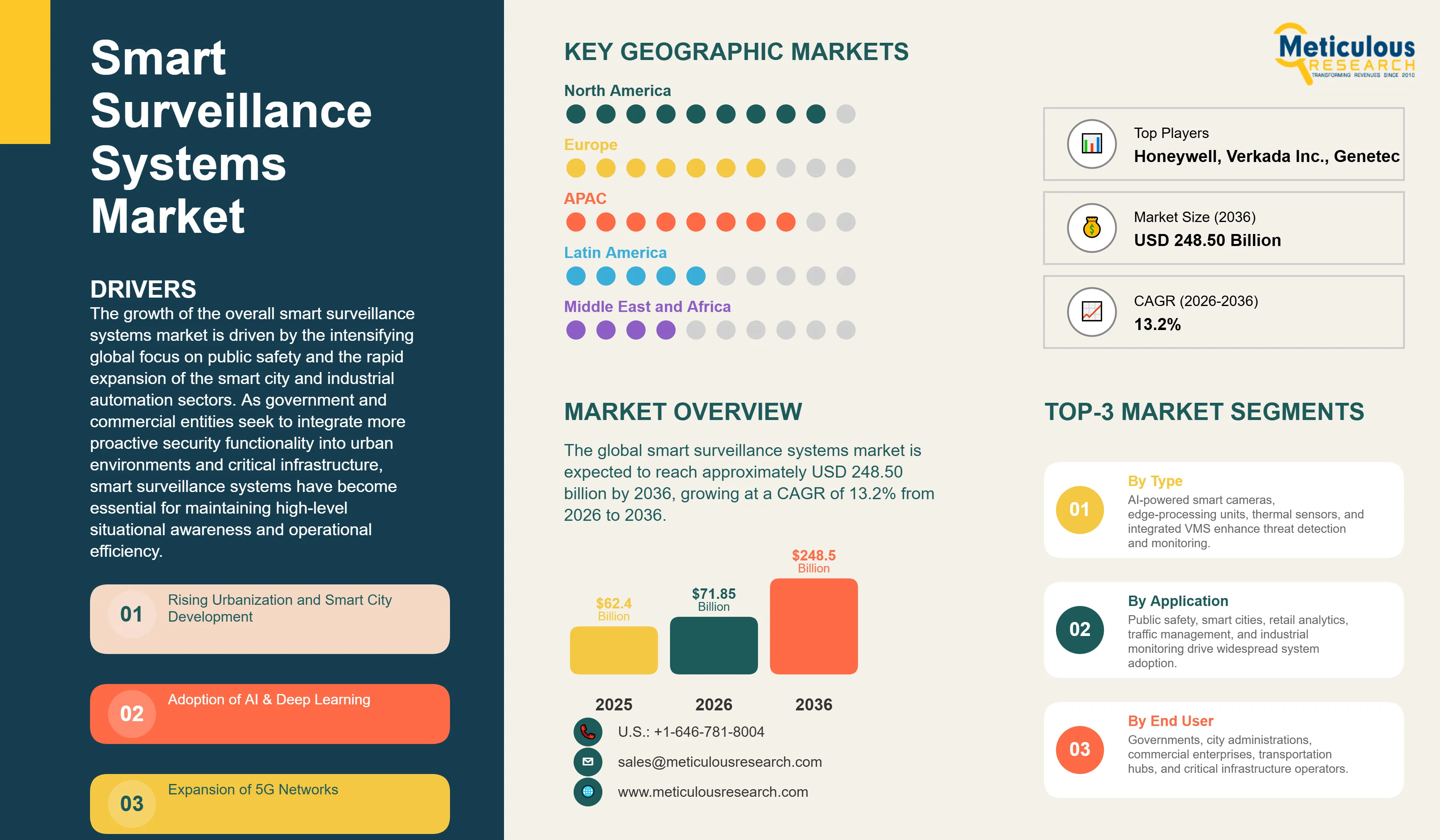 Smart Surveillance Systems Market - Global Opportunity Analysis and Industry Forecast (2026-2036) infographic