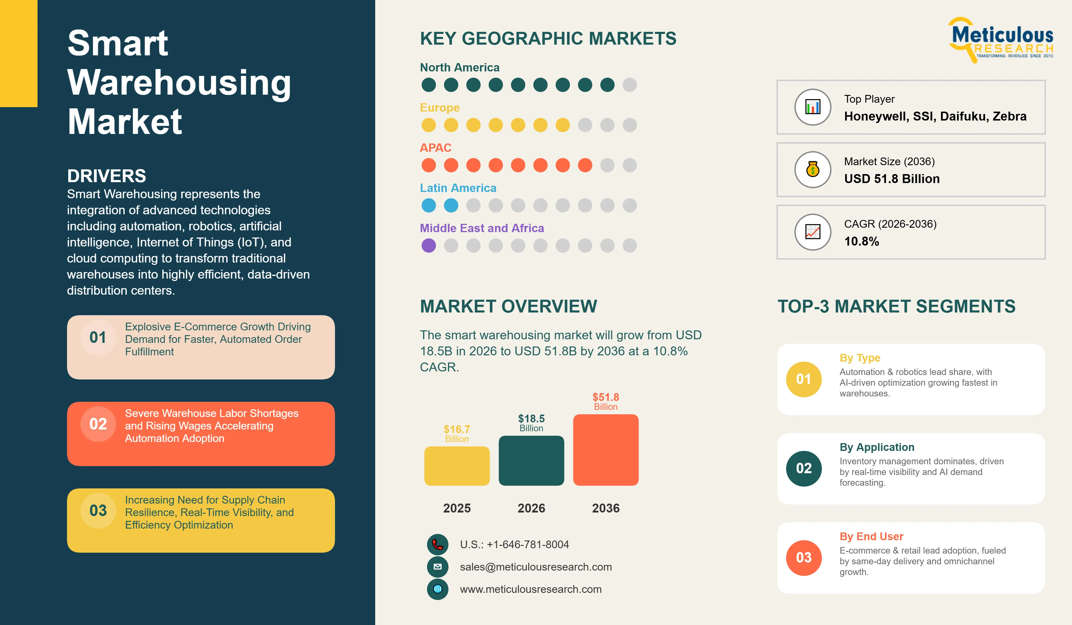 Smart Warehousing Market - Global Opportunity Analysis and Industry Forecast (2026-2036) infographic