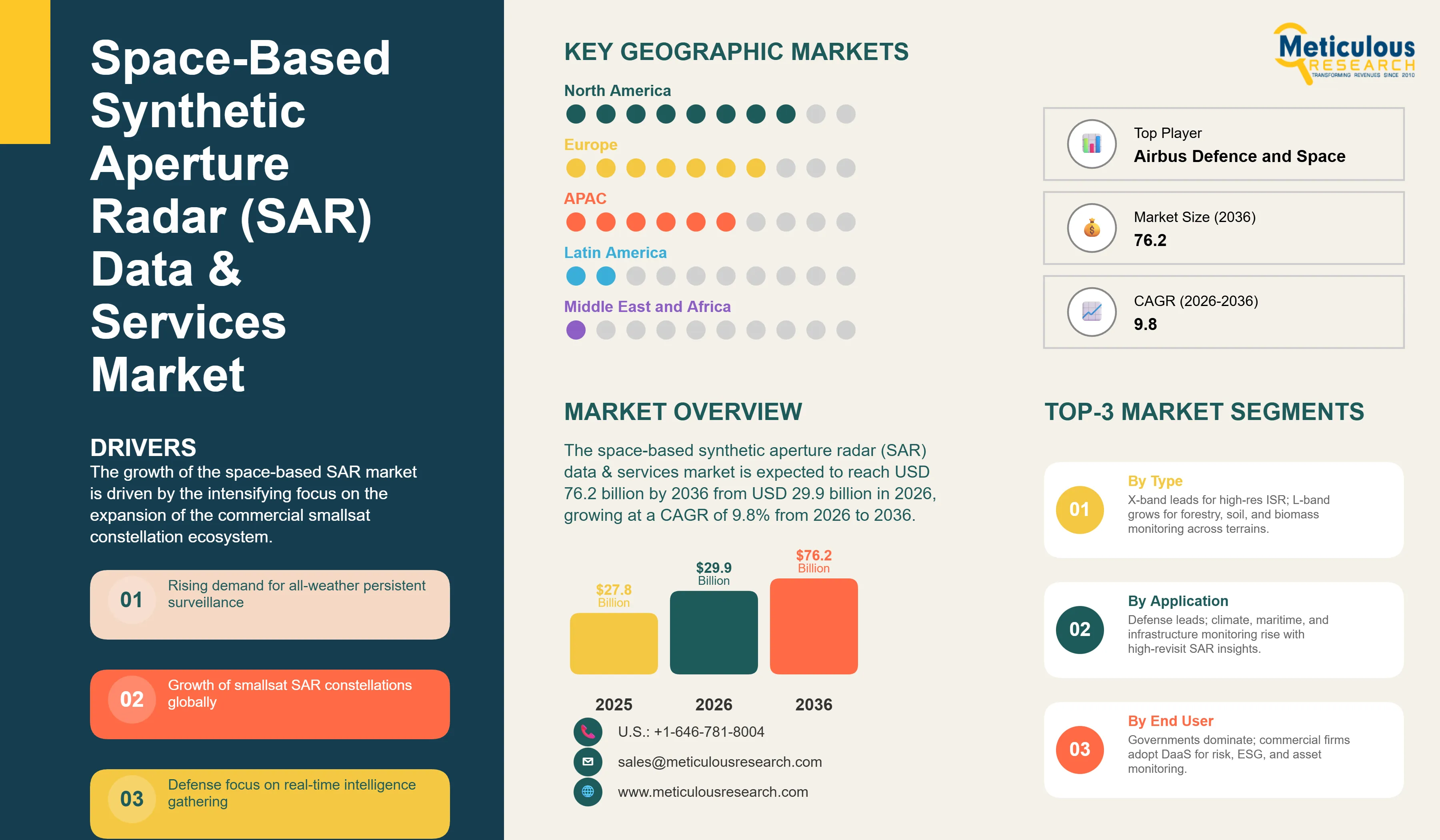 Space-Based Synthetic Aperture Radar (SAR) Data & Services Market - Global Opportunity Analysis and Industry Forecast (2026-2036) infographic
