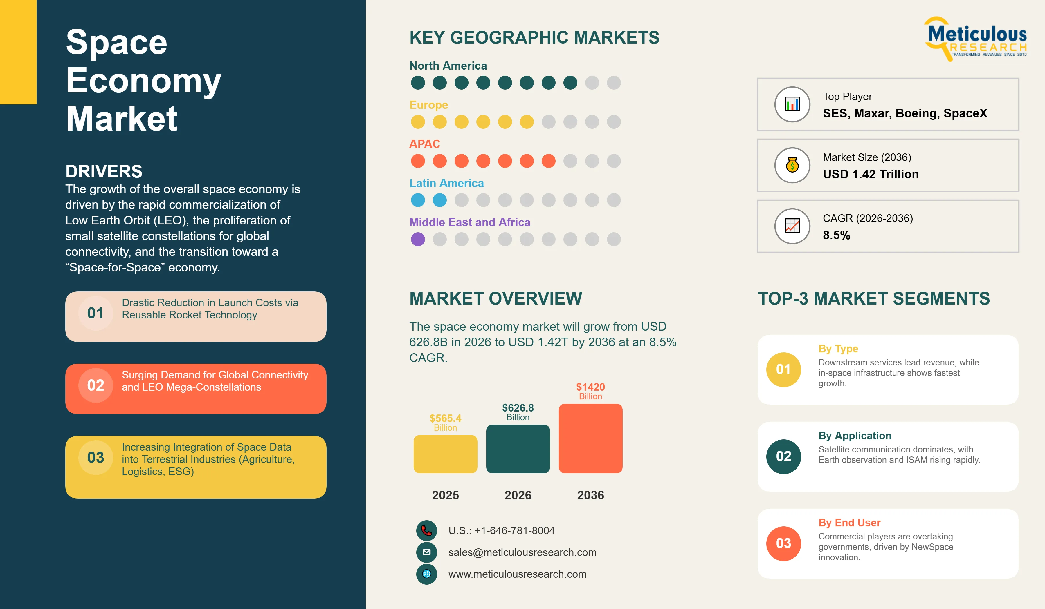 Space Economy Market  - Global Opportunity Analysis and Industry Forecast (2026-2036) infographic