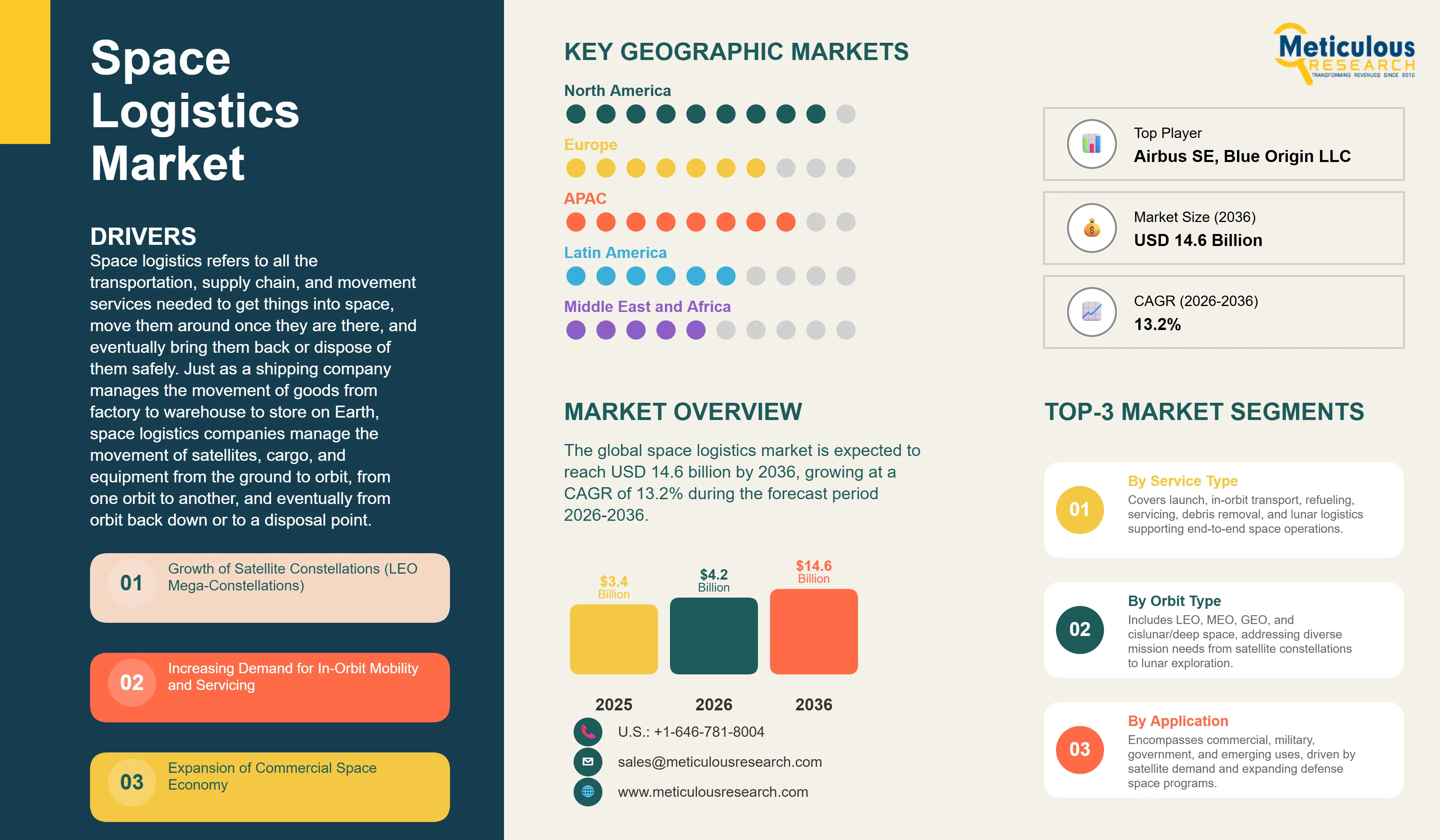 Space Logistics Market - Global Opportunity Analysis and Industry Forecast (2026-2036) infographic