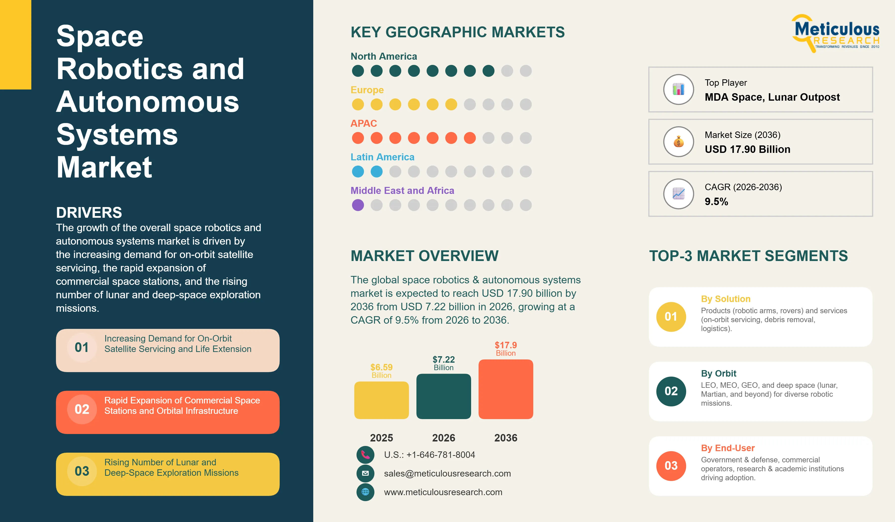 Space Robotics and Autonomous Systems Market - Global Opportunity Analysis and Industry Forecast (2026-2036) infographic