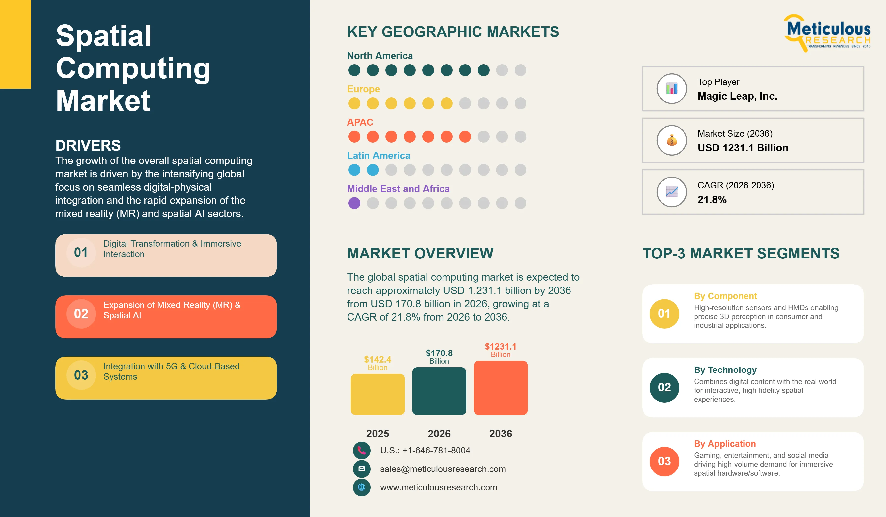 Spatial Computing Market - Global Opportunity Analysis and Industry Forecast (2026-2036) infographic