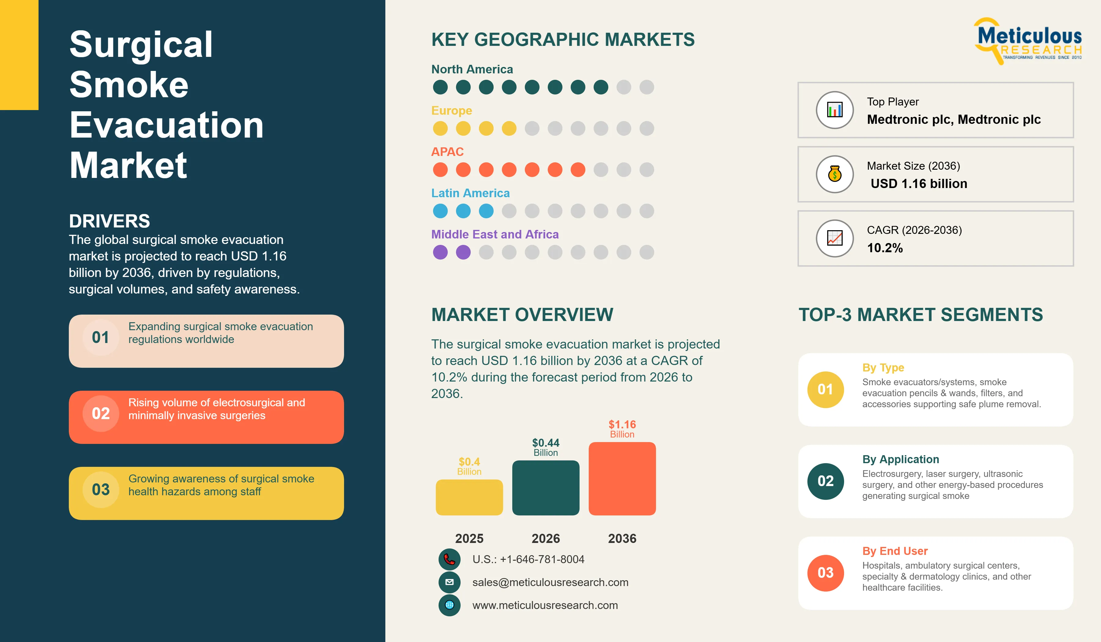 Surgical Smoke Evacuation Market - Global Opportunity Analysis and Industry Forecast (2026-2036) infographic