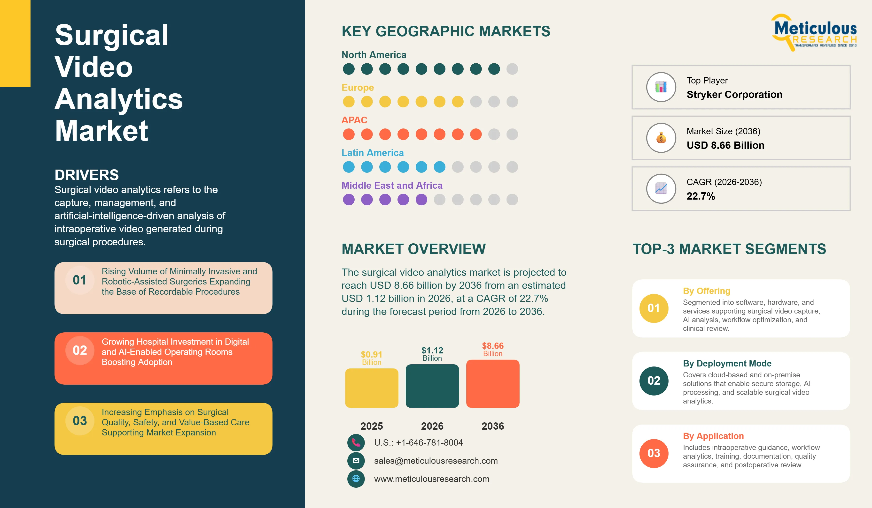 Surgical Video Analytics Market - Global Opportunity Analysis and Industry Forecast (2026-2036) infographic