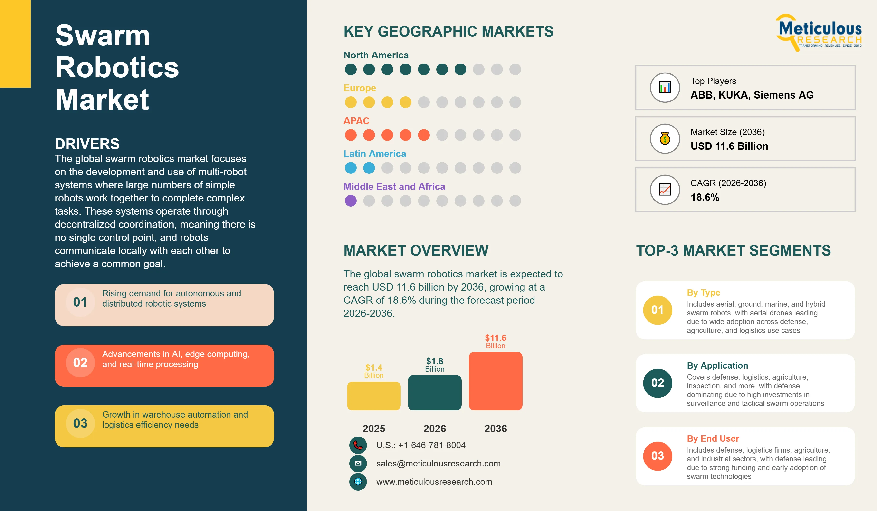 Swarm Robotics Market - Global Opportunity Analysis and Industry Forecast (2026-2036) infographic