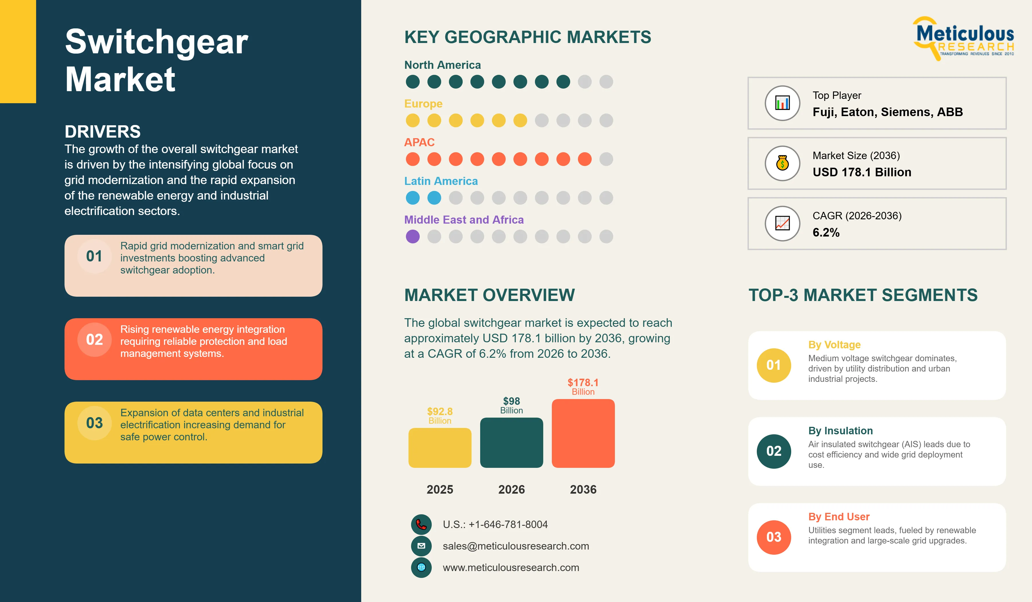Switchgear Market - Global Opportunity Analysis and Industry Forecast (2026-2036) infographic