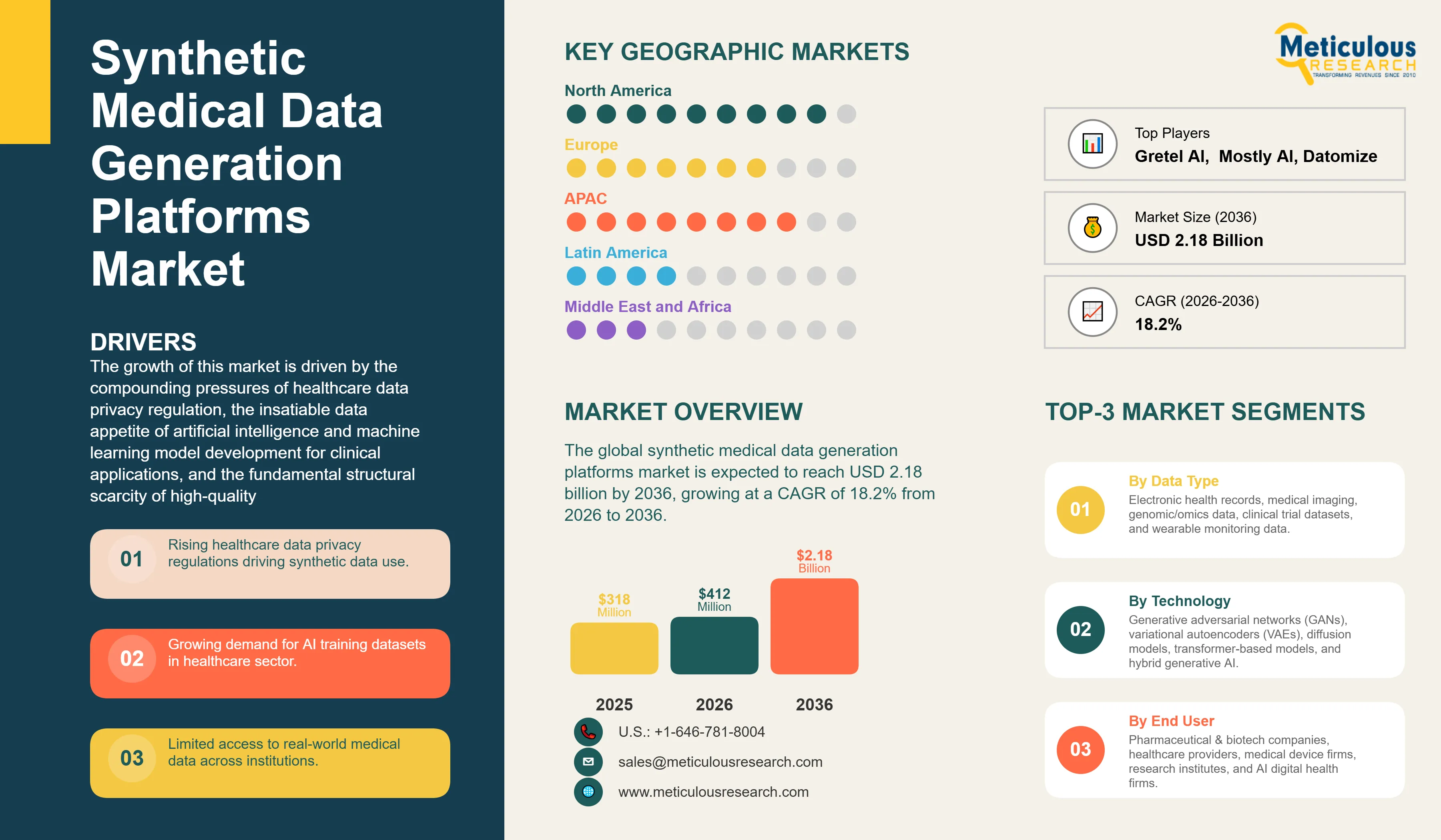 Synthetic Medical Data Generation Platforms Market - Global Opportunity Analysis and Industry Forecast (2026-2036) infographic