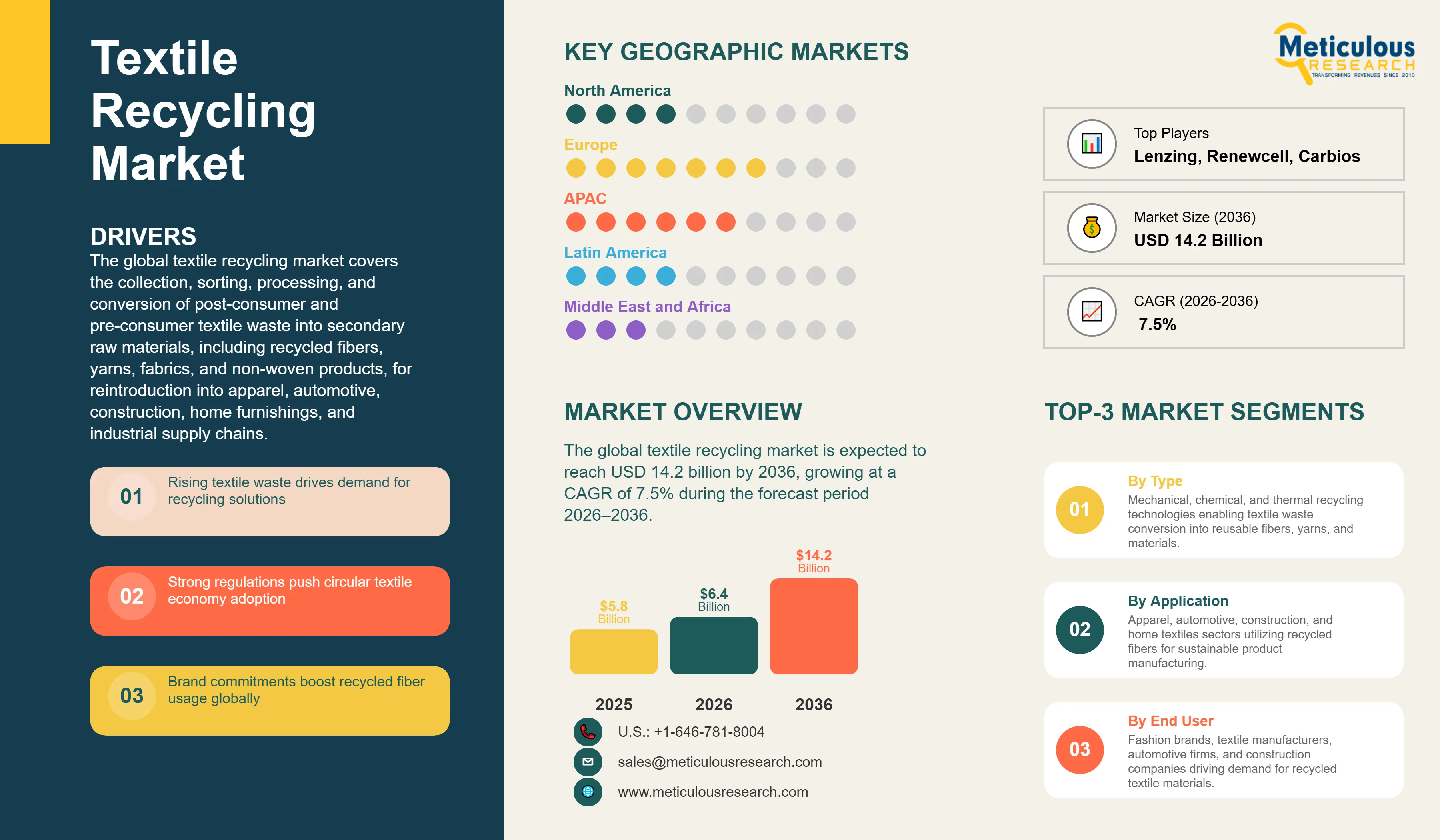 Textile Recycling Market - Global Opportunity Analysis and Industry Forecast (2026-2036) infographic
