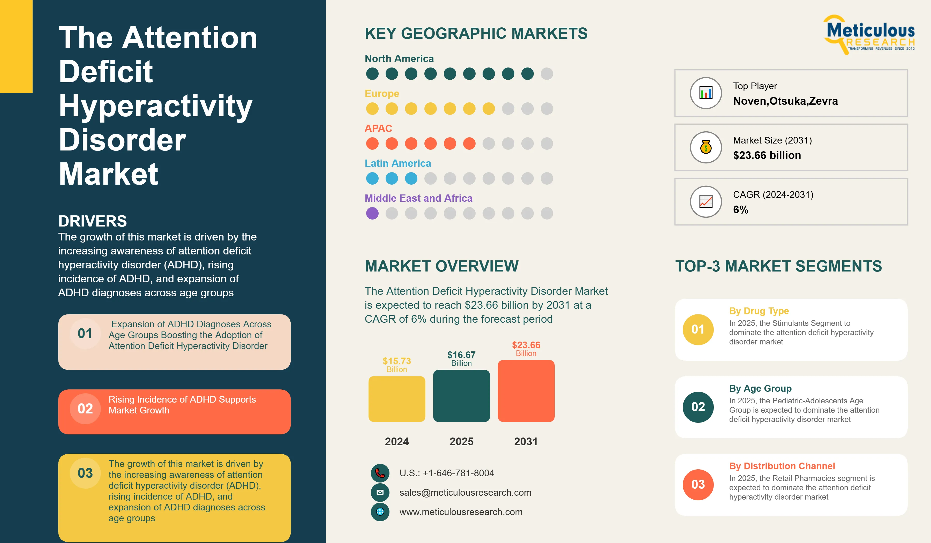 Attention Deficit Hyperactivity Disorder (ADHD) Market  - Global Opportunity Analysis and Industry Forecast (2024-2031) infographic