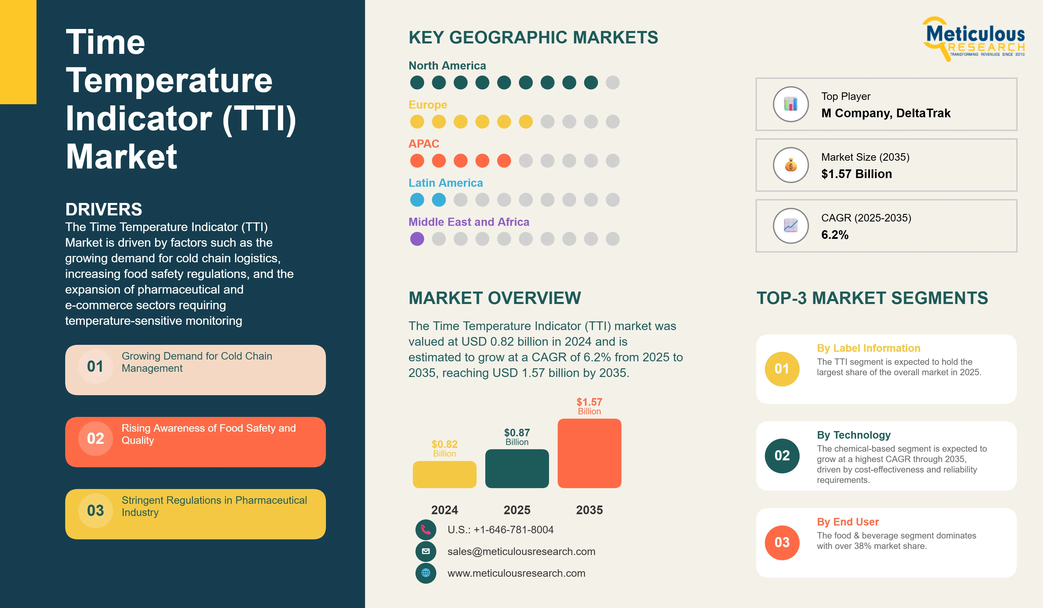 Time Temperature Indicator Market  - Global Opportunity Analysis and Industry Forecast (2025–2035) infographic