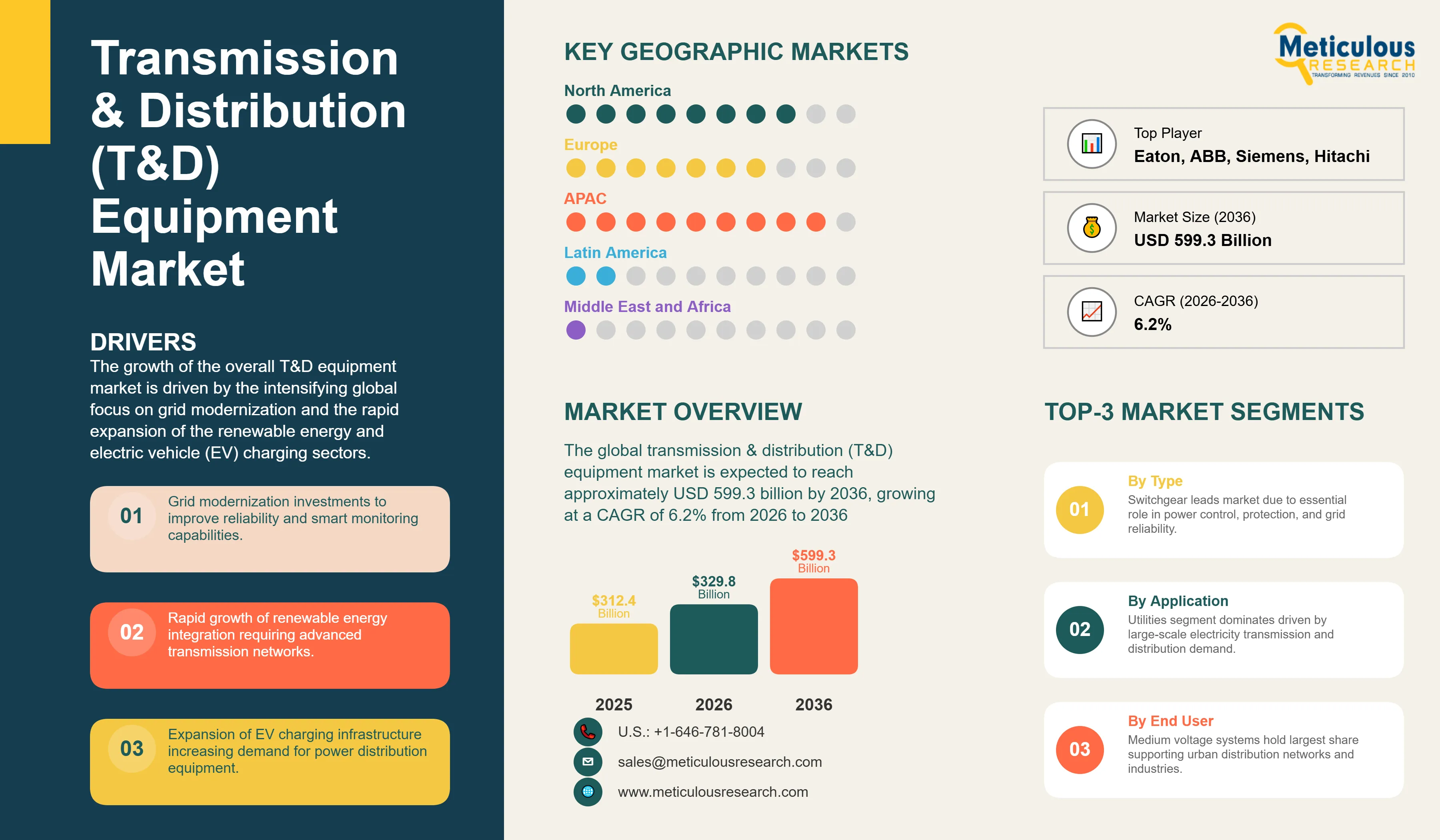 Transmission & Distribution (T&D) Equipment Market - Global Opportunity Analysis and Industry Forecast (2026-2036) infographic